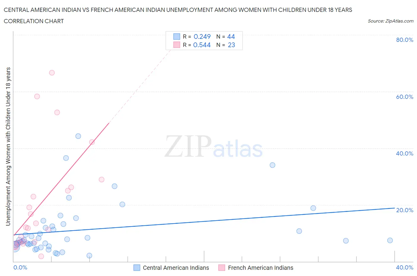 Central American Indian vs French American Indian Unemployment Among Women with Children Under 18 years