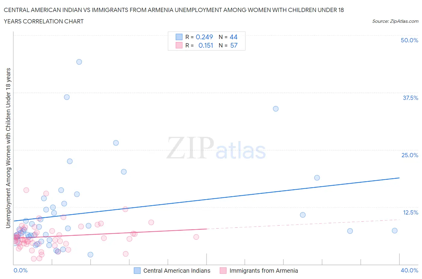 Central American Indian vs Immigrants from Armenia Unemployment Among Women with Children Under 18 years