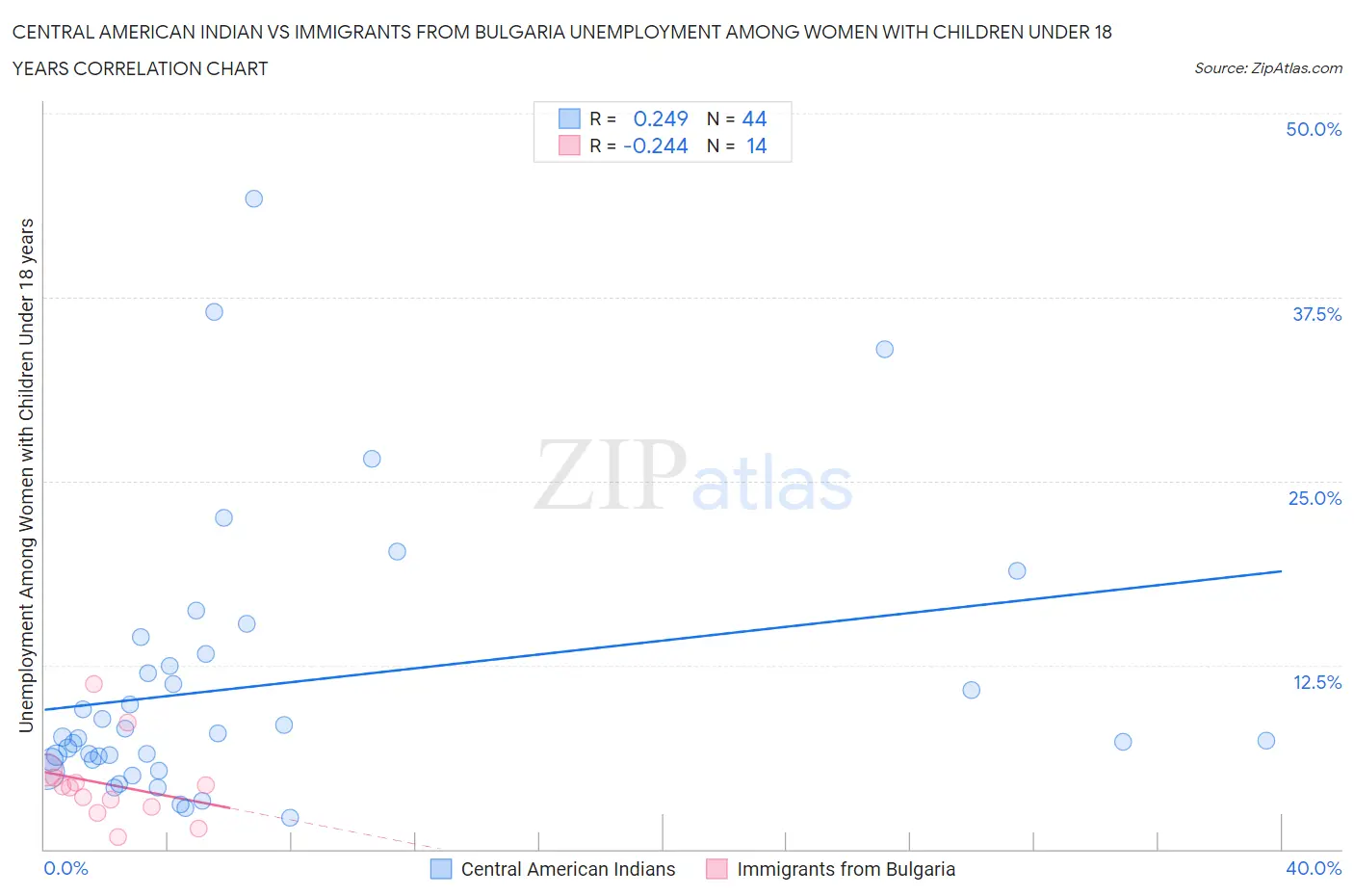 Central American Indian vs Immigrants from Bulgaria Unemployment Among Women with Children Under 18 years