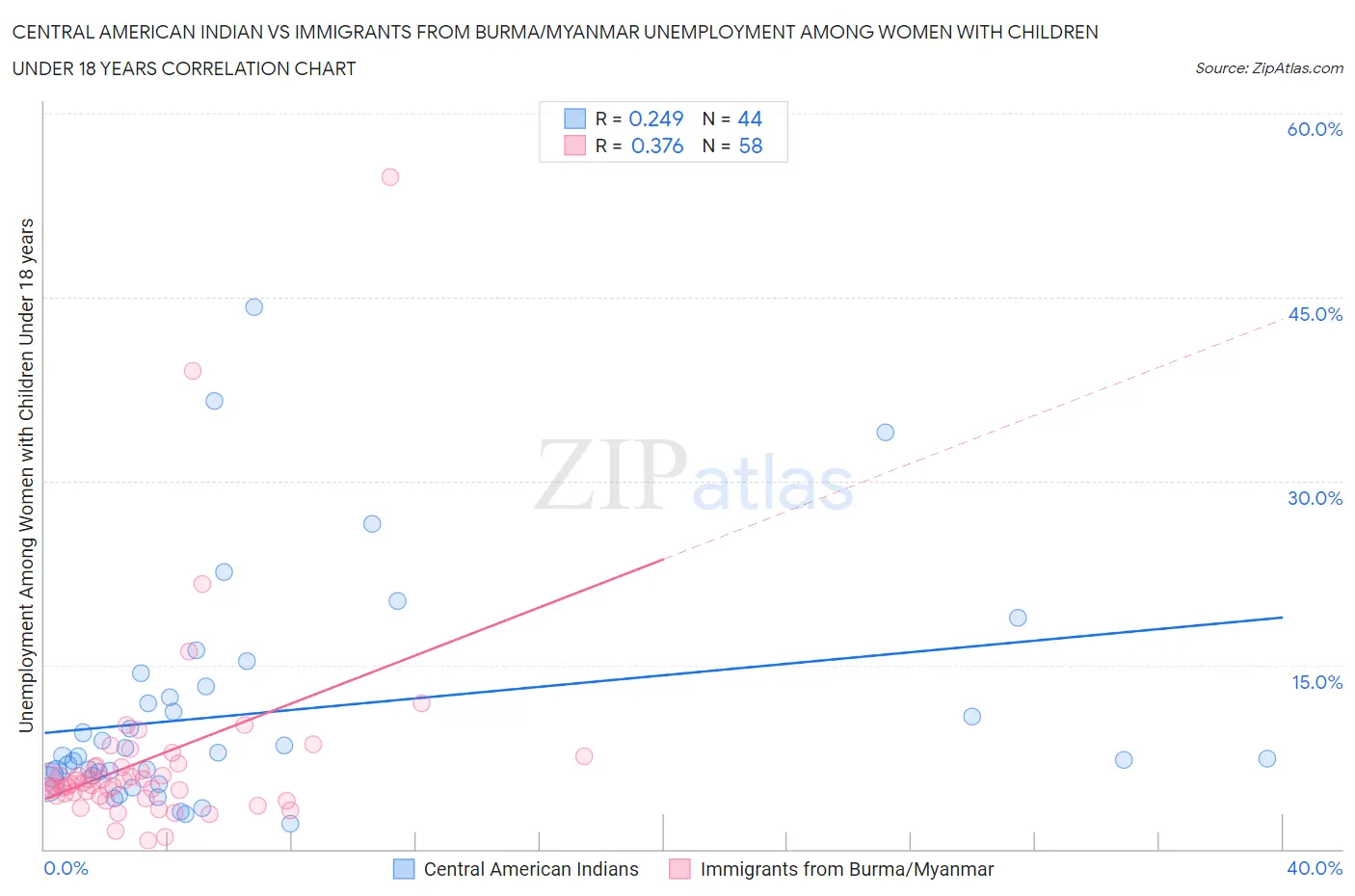 Central American Indian vs Immigrants from Burma/Myanmar Unemployment Among Women with Children Under 18 years
