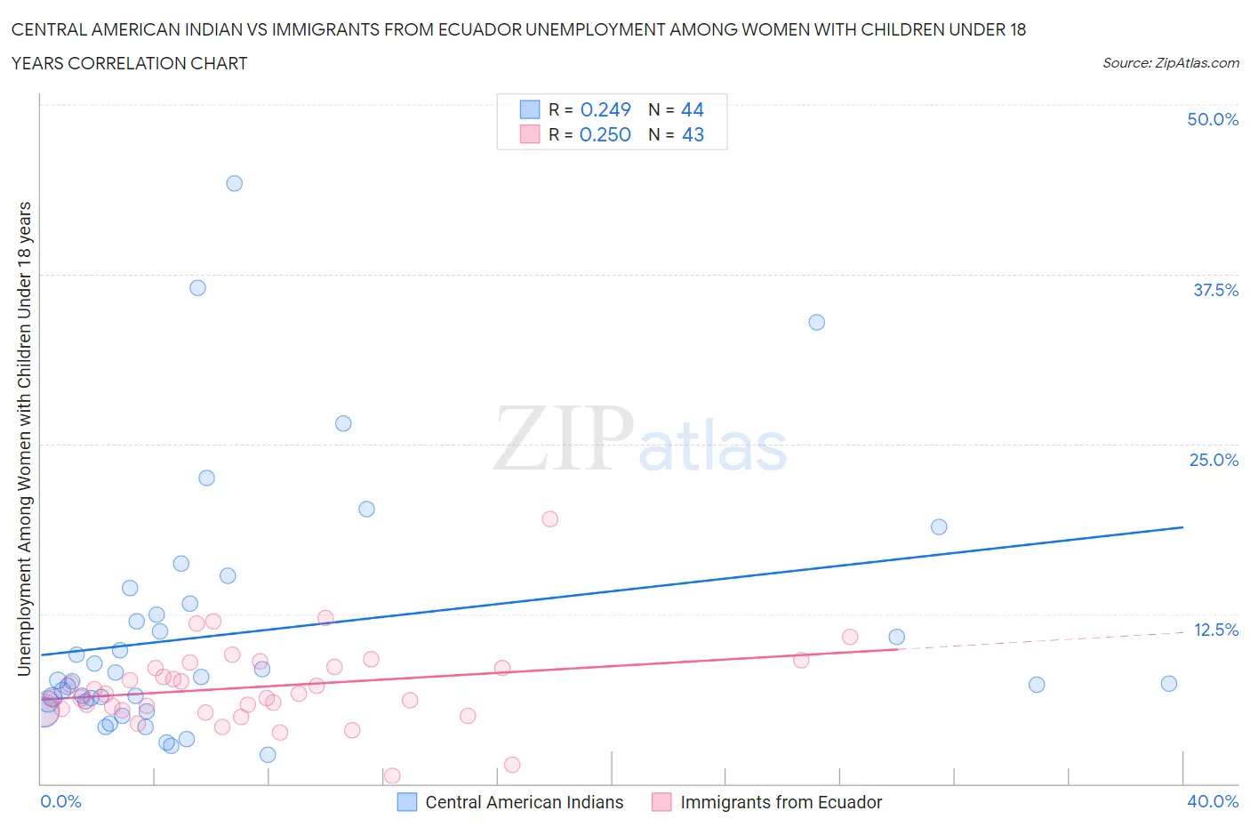 Central American Indian vs Immigrants from Ecuador Unemployment Among Women with Children Under 18 years