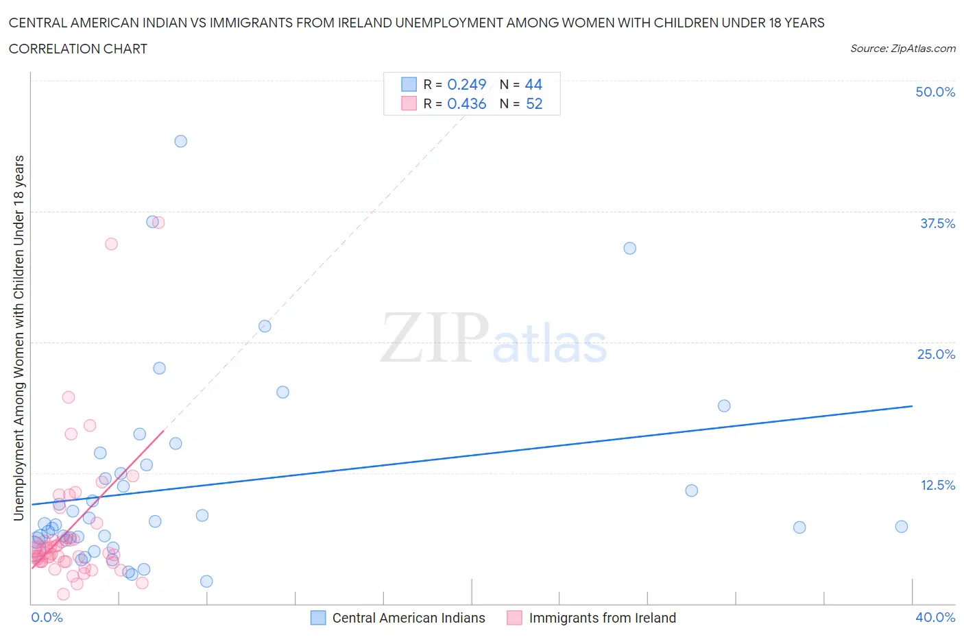 Central American Indian vs Immigrants from Ireland Unemployment Among Women with Children Under 18 years