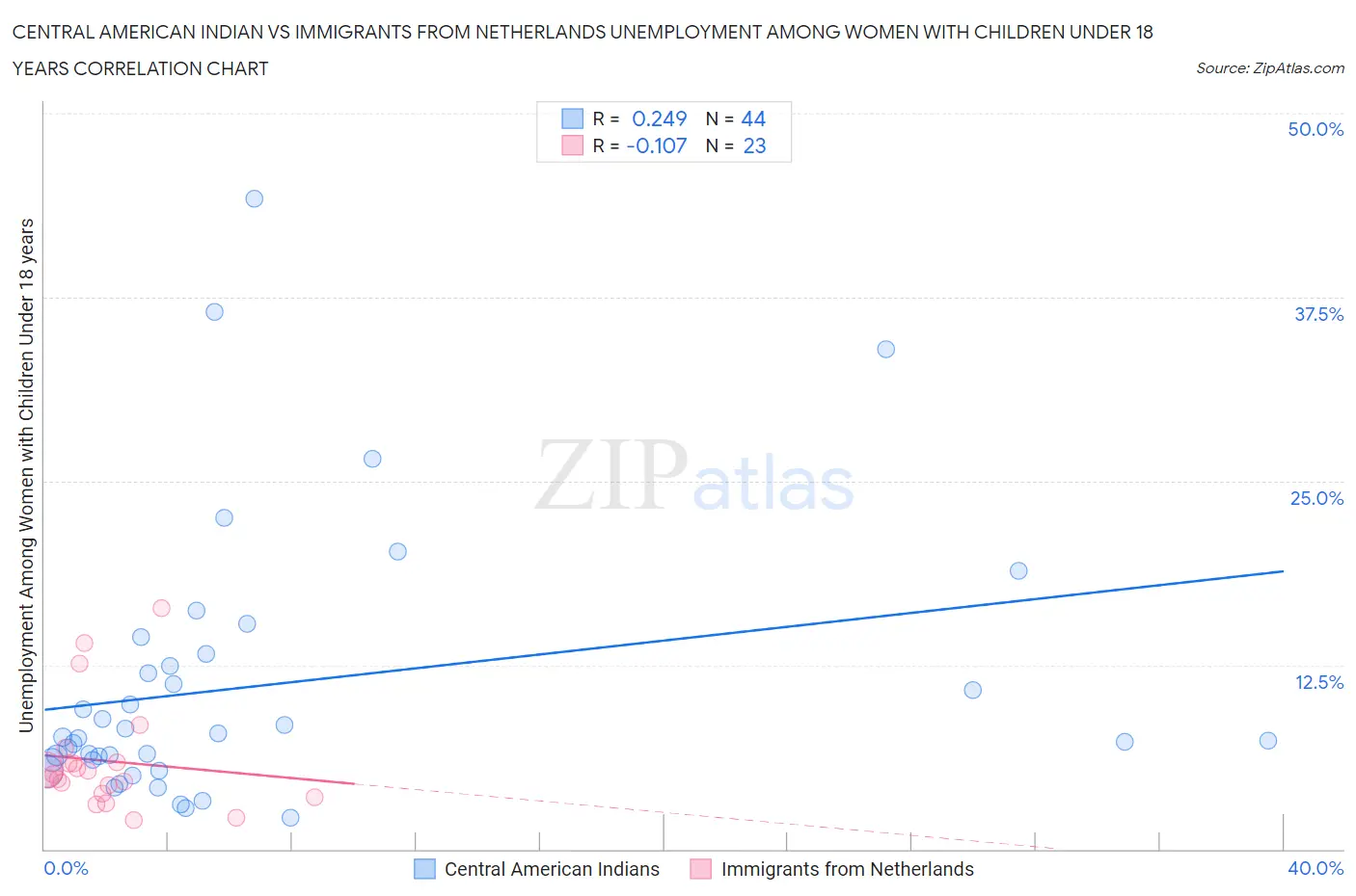 Central American Indian vs Immigrants from Netherlands Unemployment Among Women with Children Under 18 years