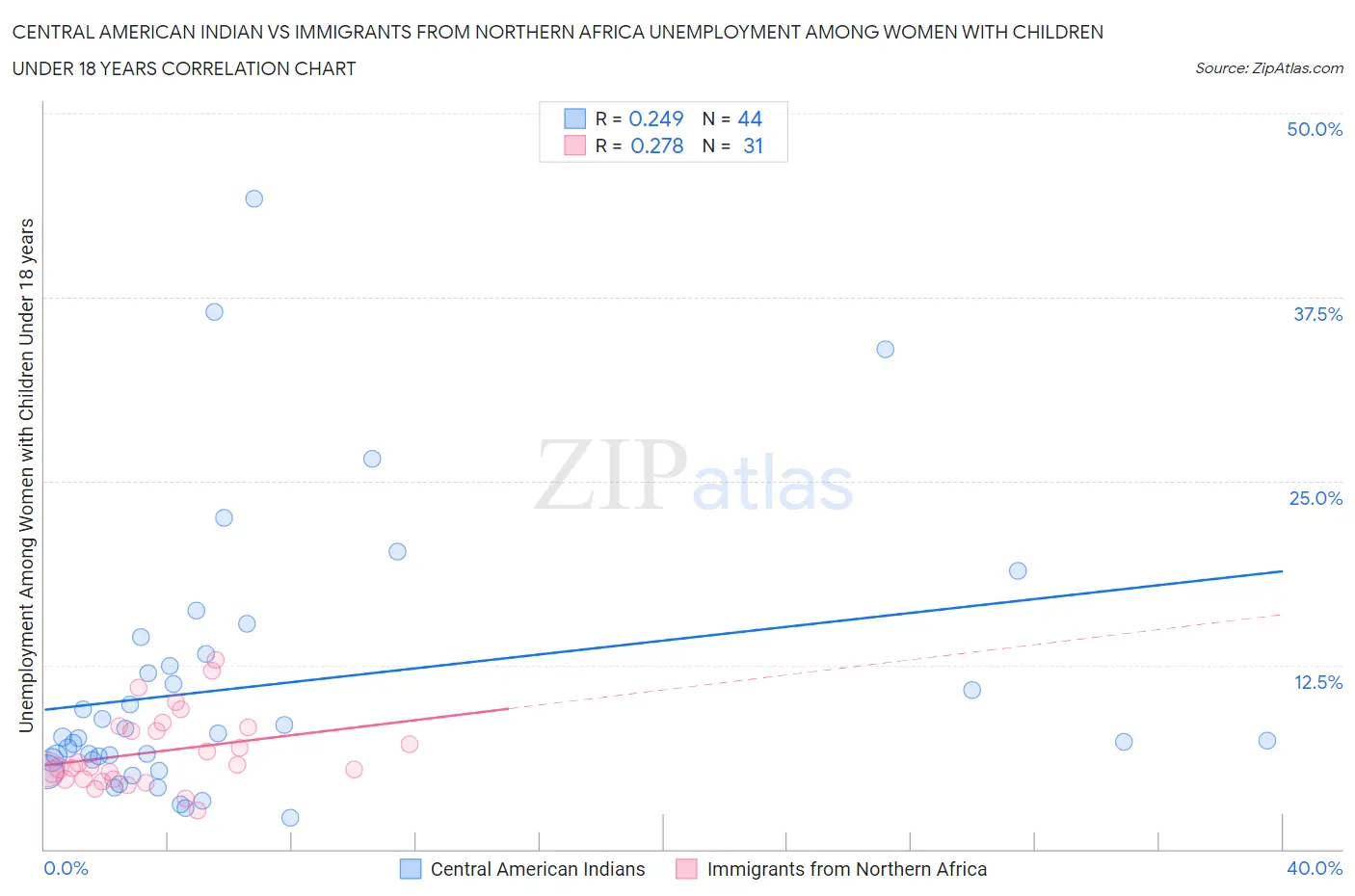 Central American Indian vs Immigrants from Northern Africa Unemployment Among Women with Children Under 18 years