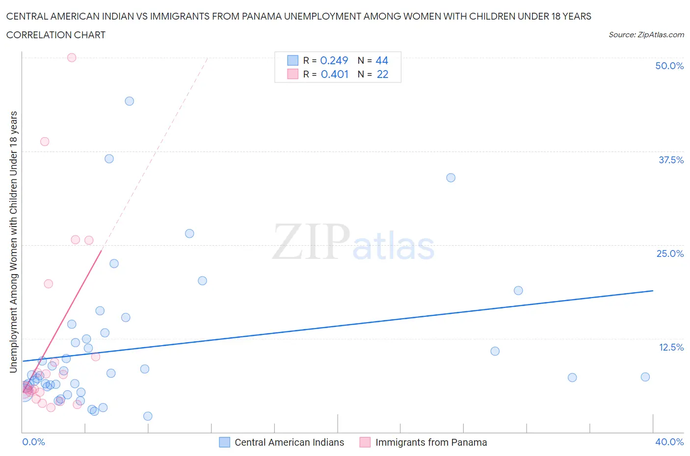 Central American Indian vs Immigrants from Panama Unemployment Among Women with Children Under 18 years