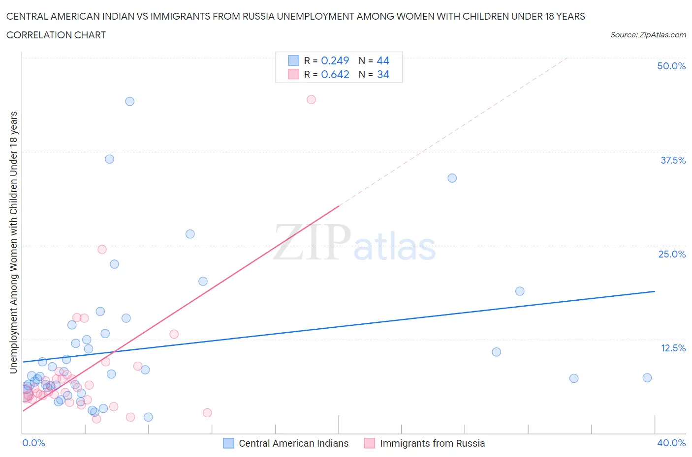 Central American Indian vs Immigrants from Russia Unemployment Among Women with Children Under 18 years