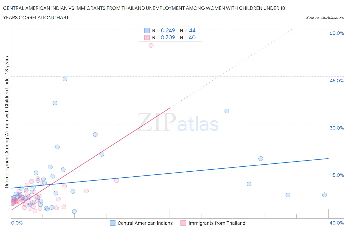 Central American Indian vs Immigrants from Thailand Unemployment Among Women with Children Under 18 years