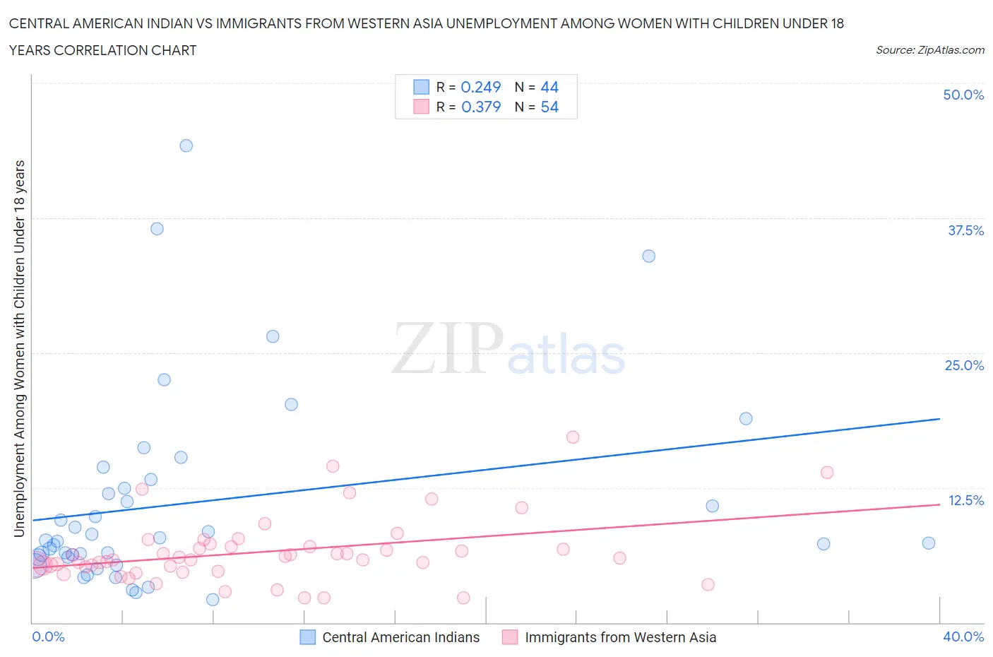 Central American Indian vs Immigrants from Western Asia Unemployment Among Women with Children Under 18 years