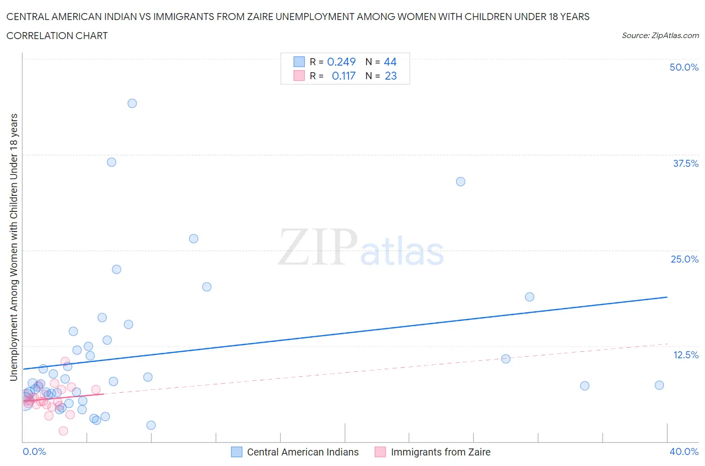 Central American Indian vs Immigrants from Zaire Unemployment Among Women with Children Under 18 years