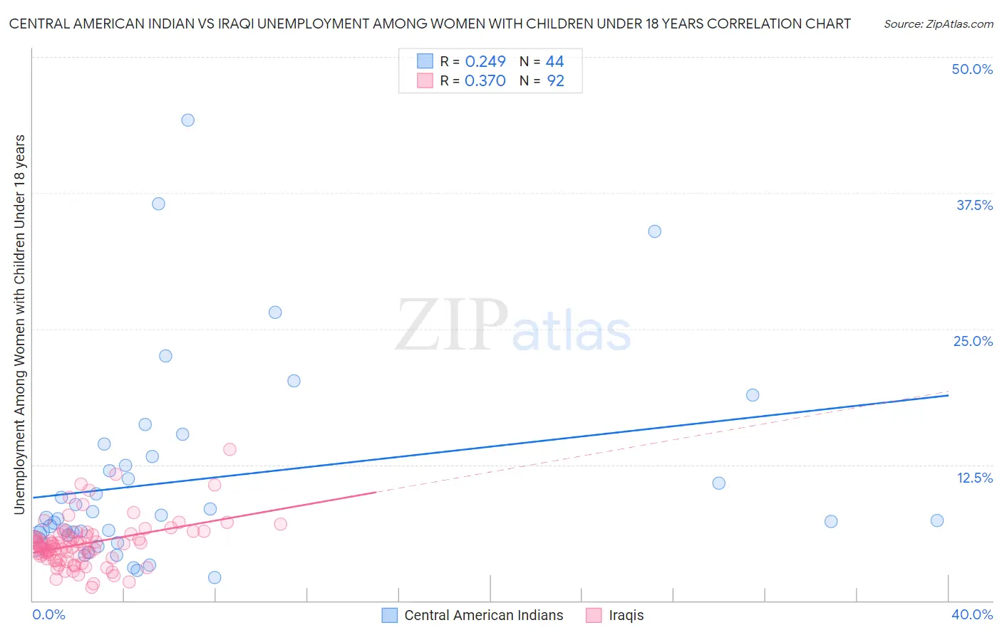 Central American Indian vs Iraqi Unemployment Among Women with Children Under 18 years