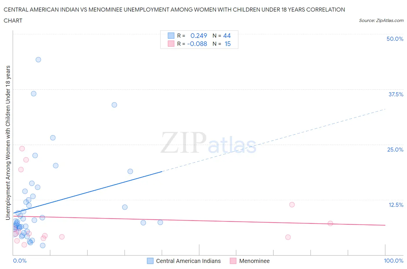Central American Indian vs Menominee Unemployment Among Women with Children Under 18 years