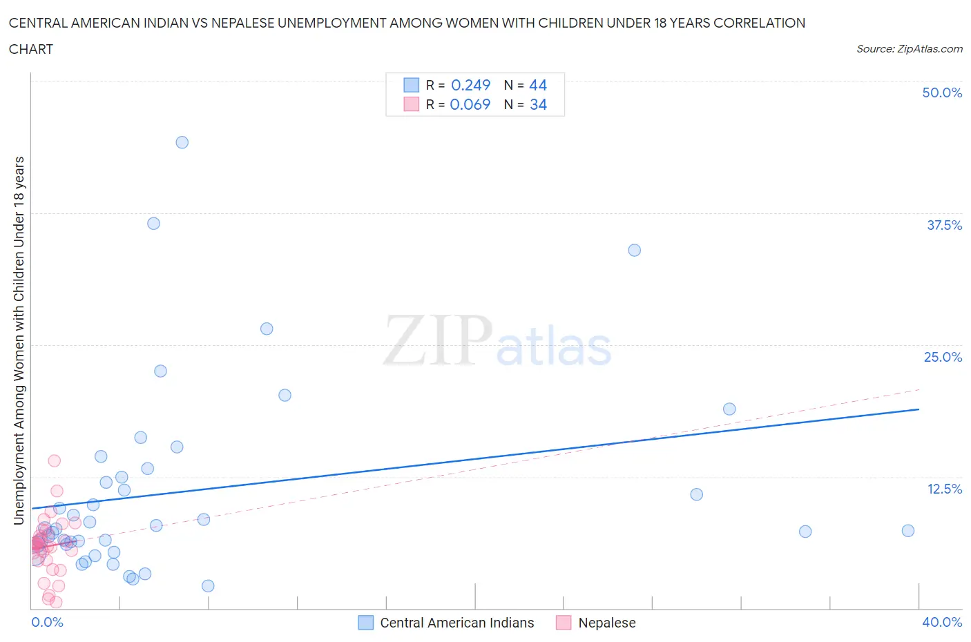 Central American Indian vs Nepalese Unemployment Among Women with Children Under 18 years