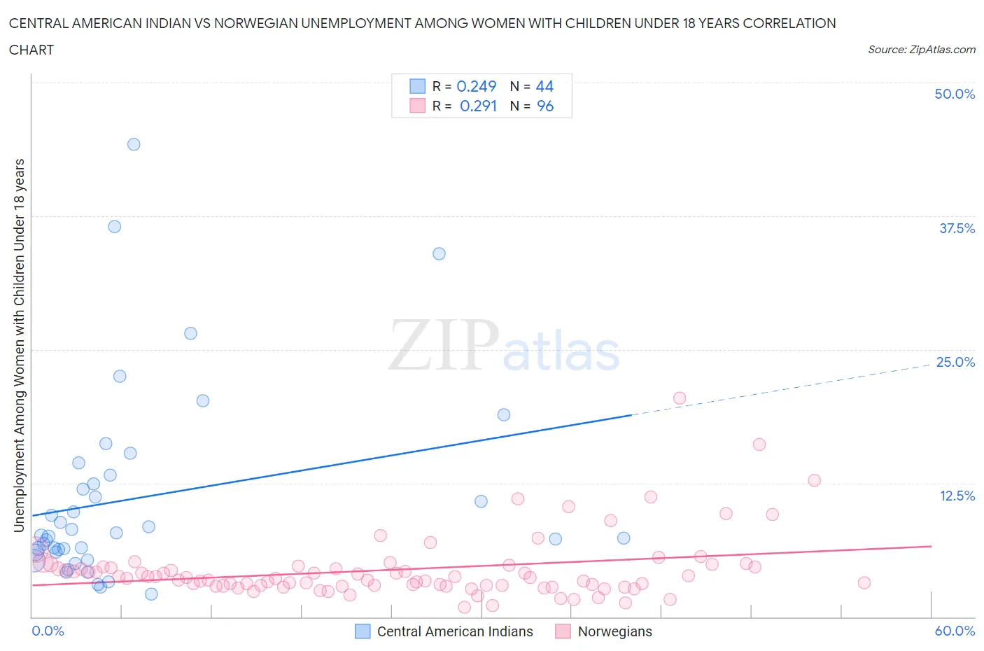 Central American Indian vs Norwegian Unemployment Among Women with Children Under 18 years