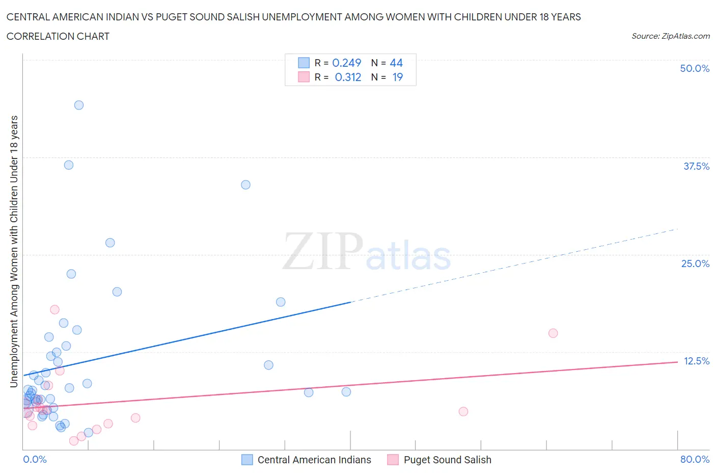 Central American Indian vs Puget Sound Salish Unemployment Among Women with Children Under 18 years