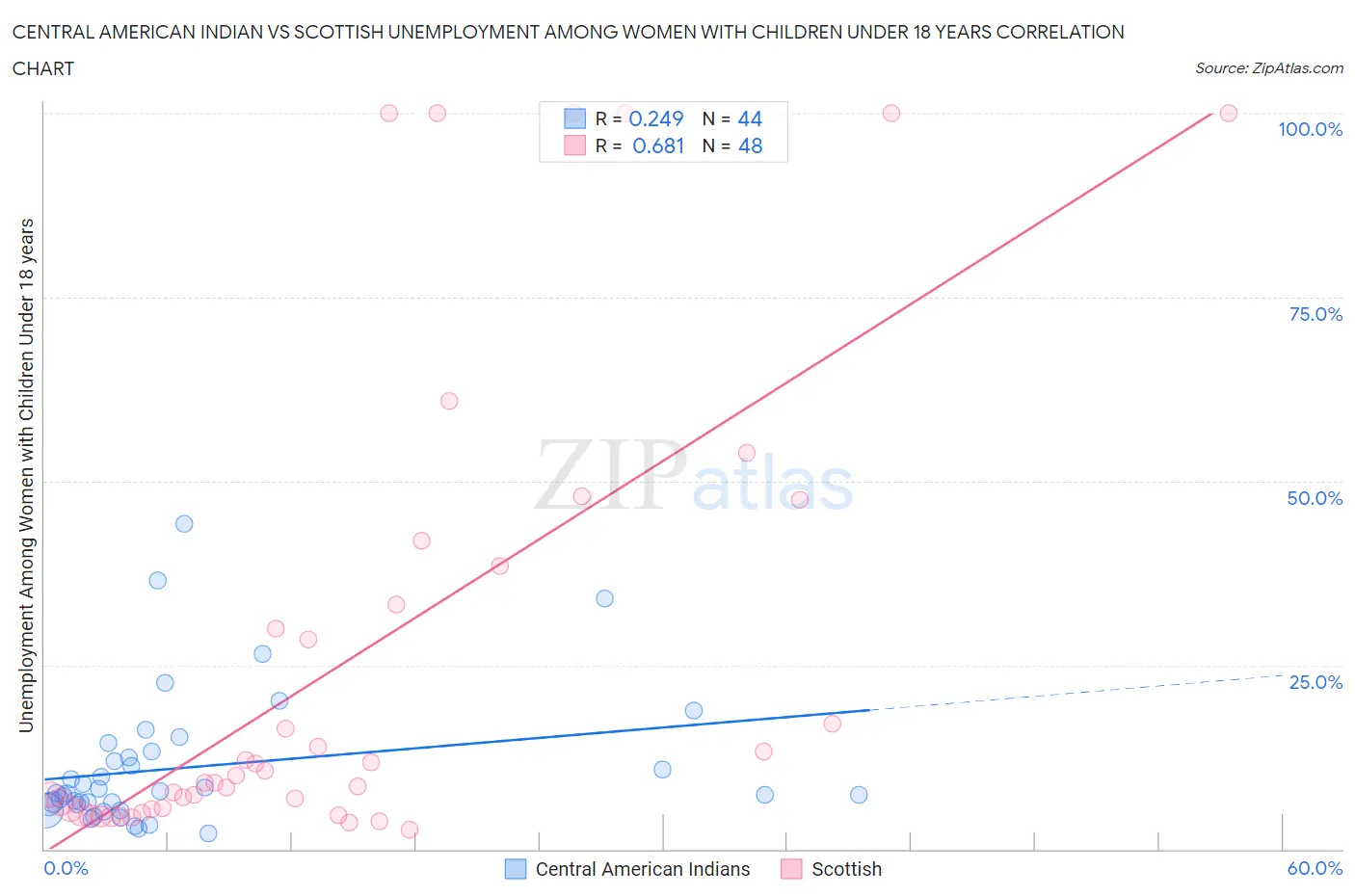 Central American Indian vs Scottish Unemployment Among Women with Children Under 18 years