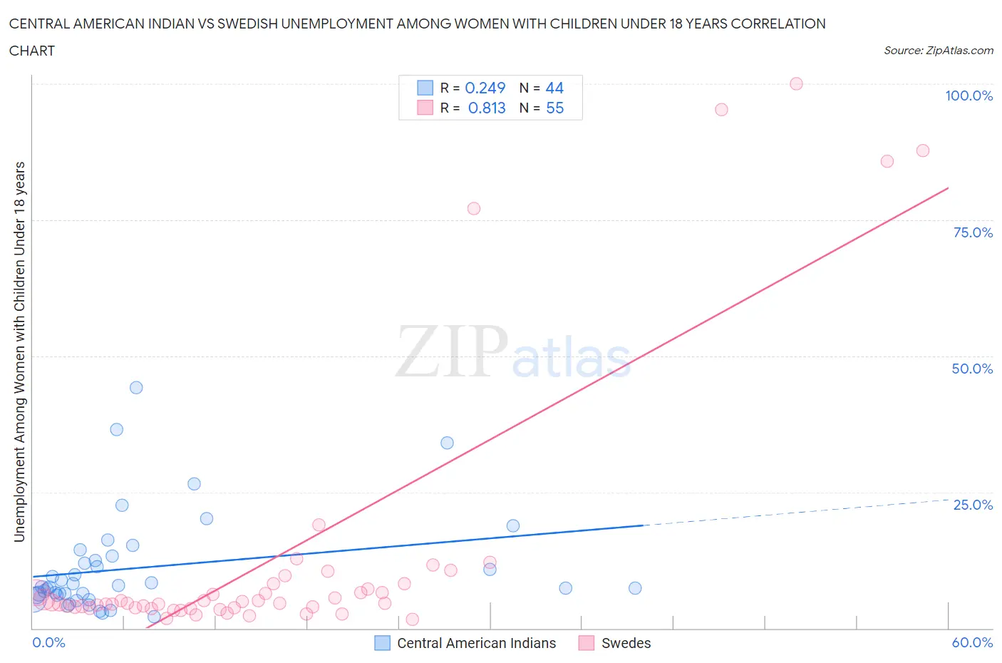 Central American Indian vs Swedish Unemployment Among Women with Children Under 18 years