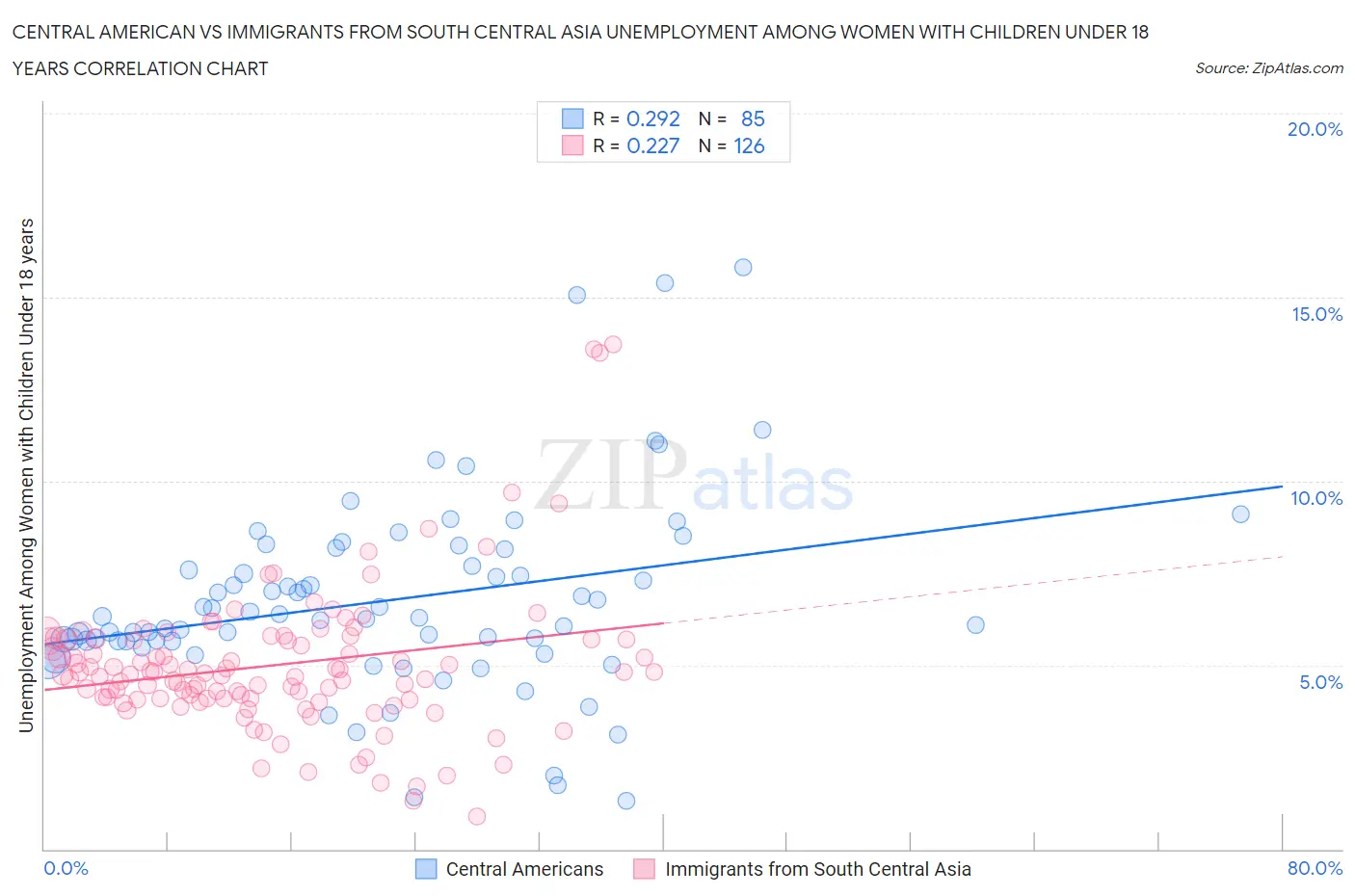 Central American vs Immigrants from South Central Asia Unemployment Among Women with Children Under 18 years
