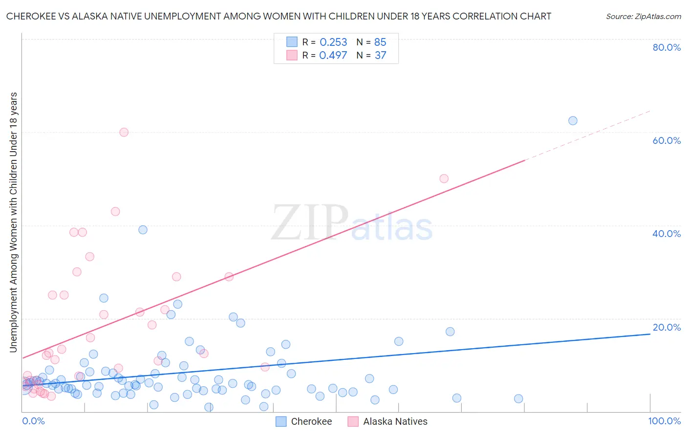 Cherokee vs Alaska Native Unemployment Among Women with Children Under 18 years