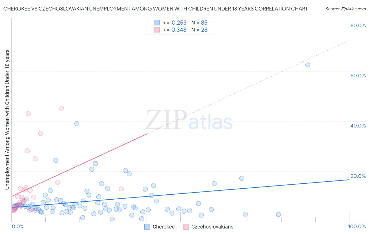 Cherokee vs Czechoslovakian Unemployment Among Women with Children Under 18 years