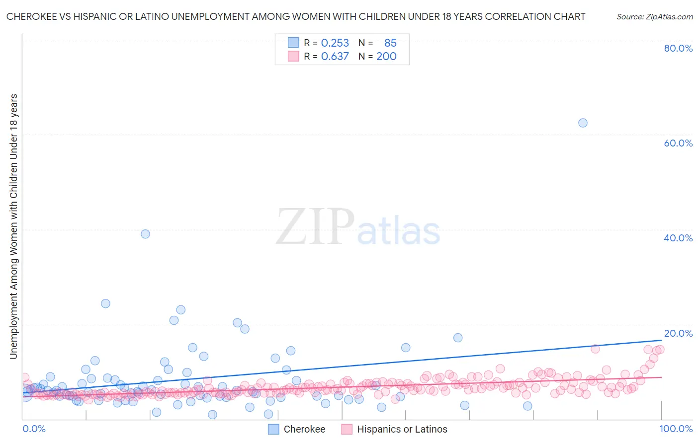 Cherokee vs Hispanic or Latino Unemployment Among Women with Children Under 18 years