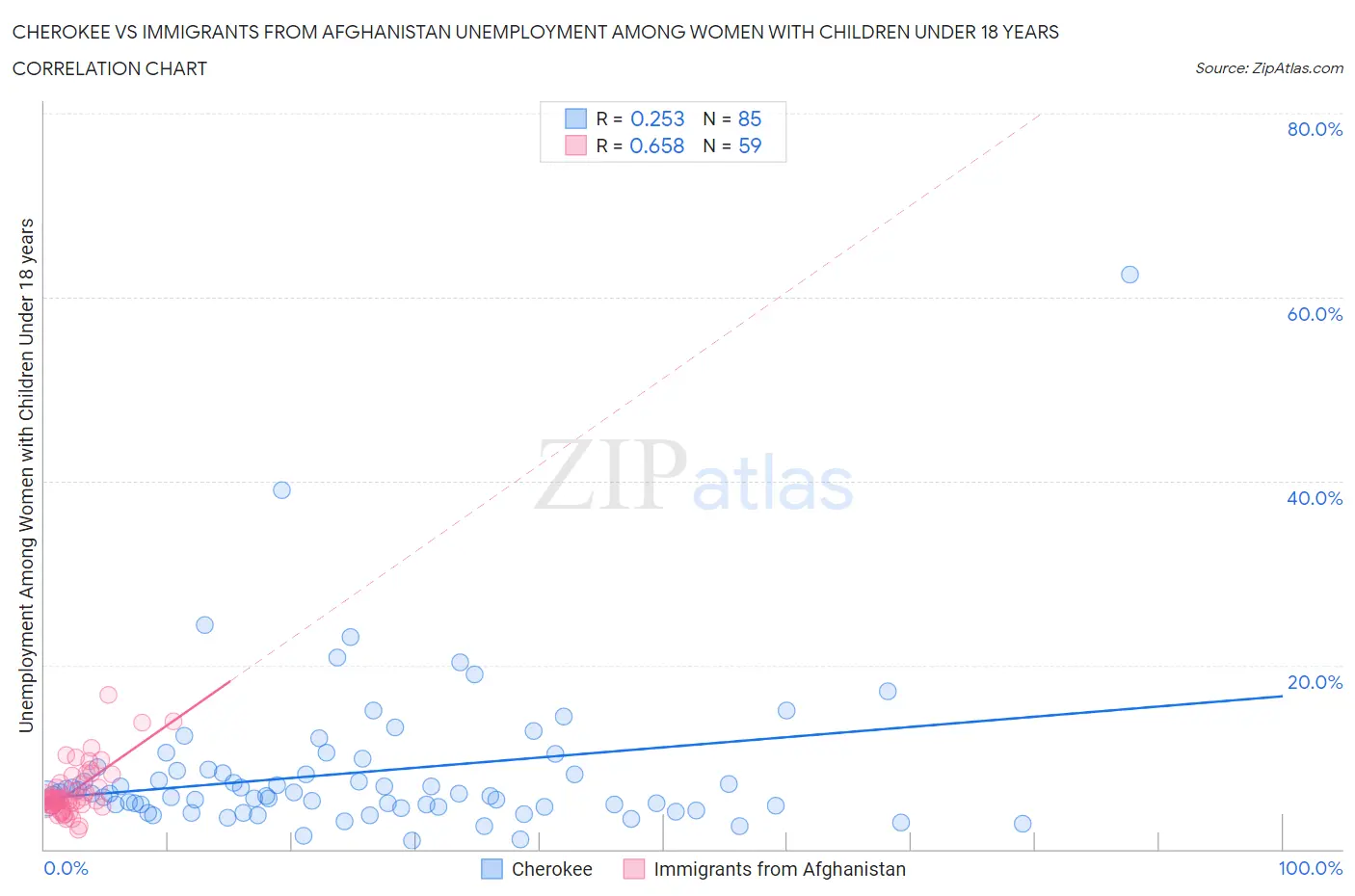 Cherokee vs Immigrants from Afghanistan Unemployment Among Women with Children Under 18 years