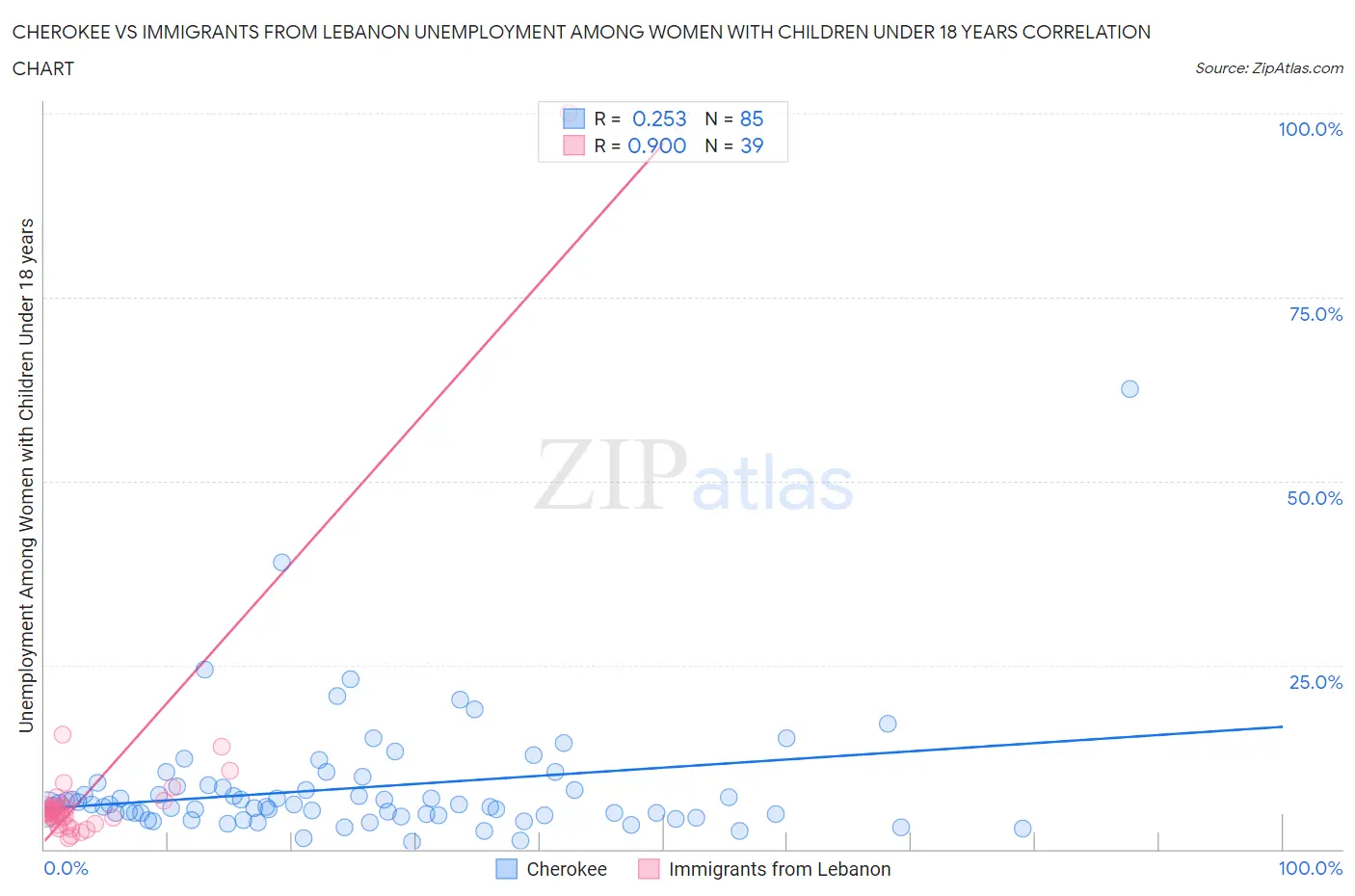 Cherokee vs Immigrants from Lebanon Unemployment Among Women with Children Under 18 years