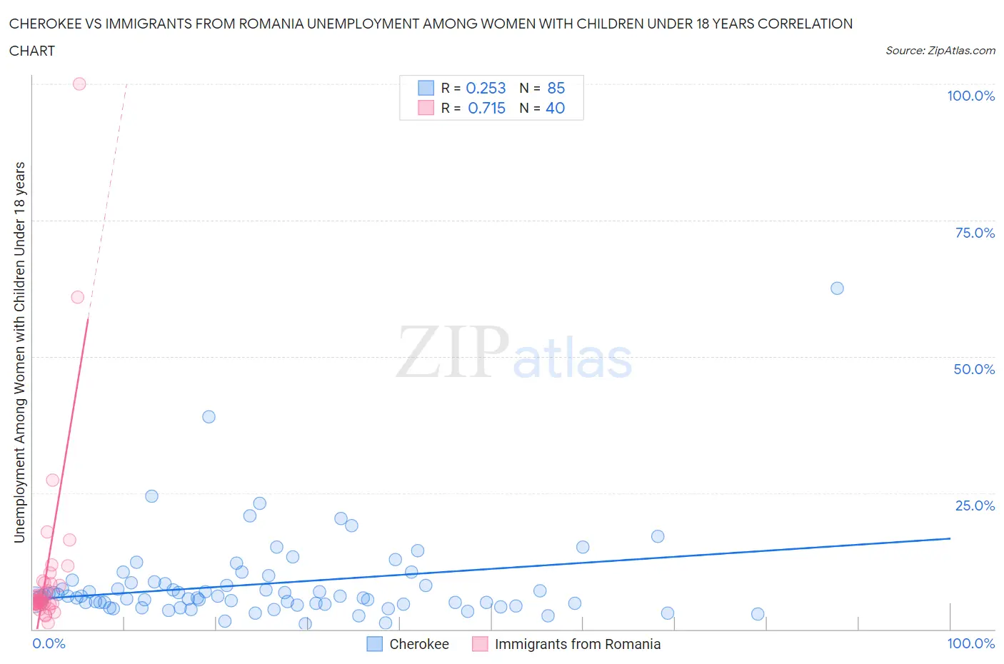 Cherokee vs Immigrants from Romania Unemployment Among Women with Children Under 18 years