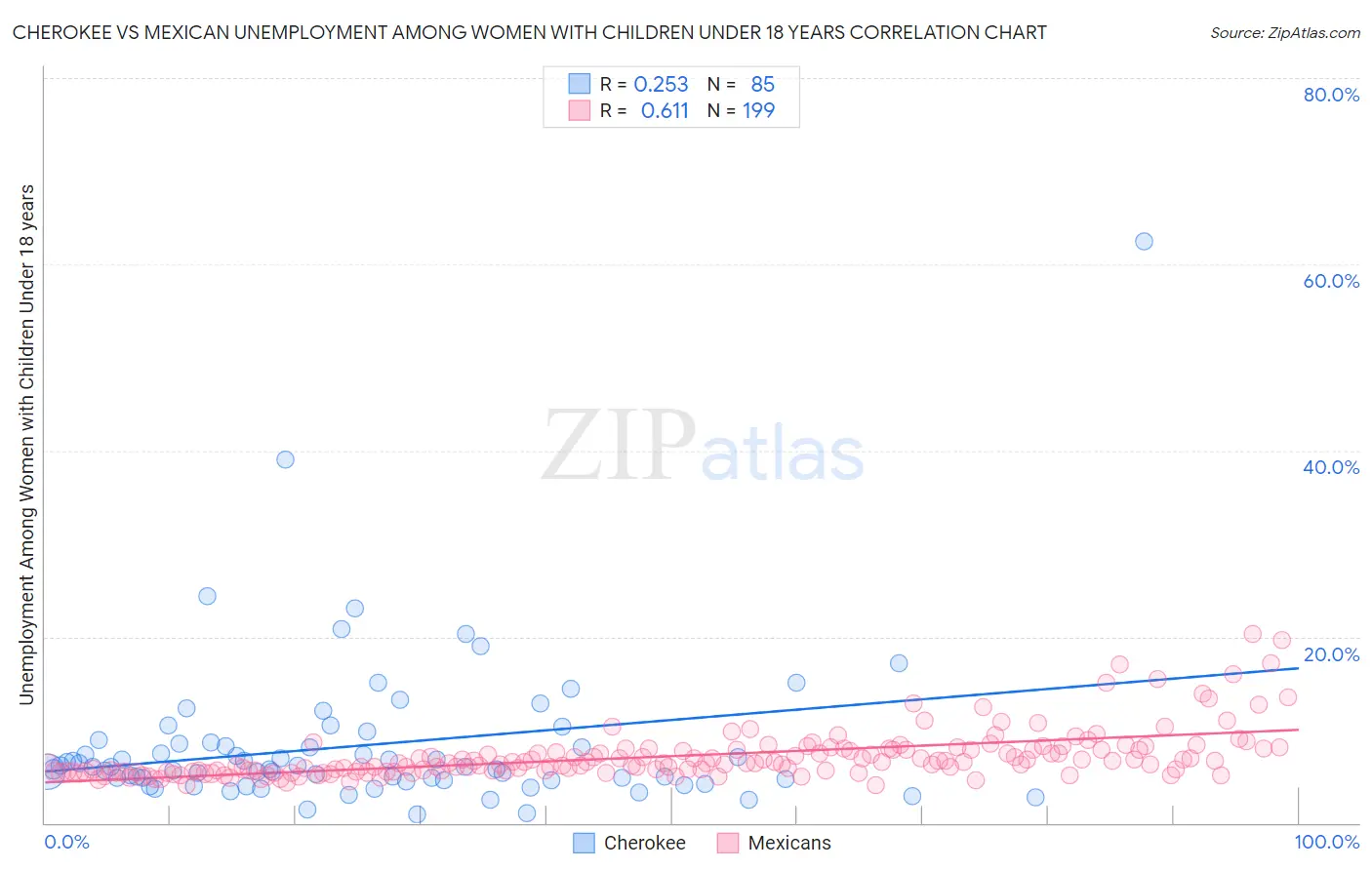 Cherokee vs Mexican Unemployment Among Women with Children Under 18 years