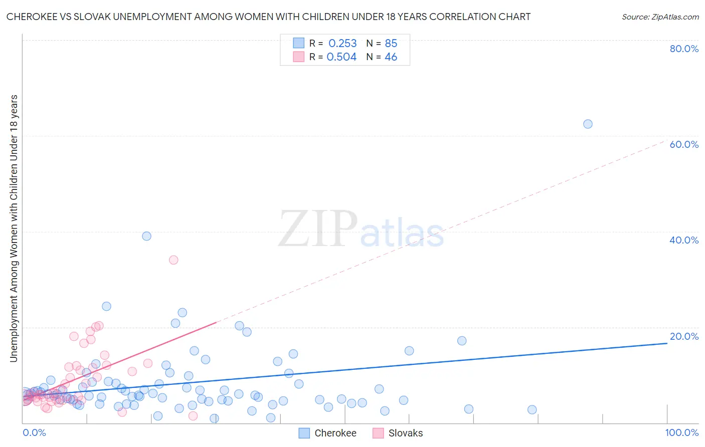 Cherokee vs Slovak Unemployment Among Women with Children Under 18 years