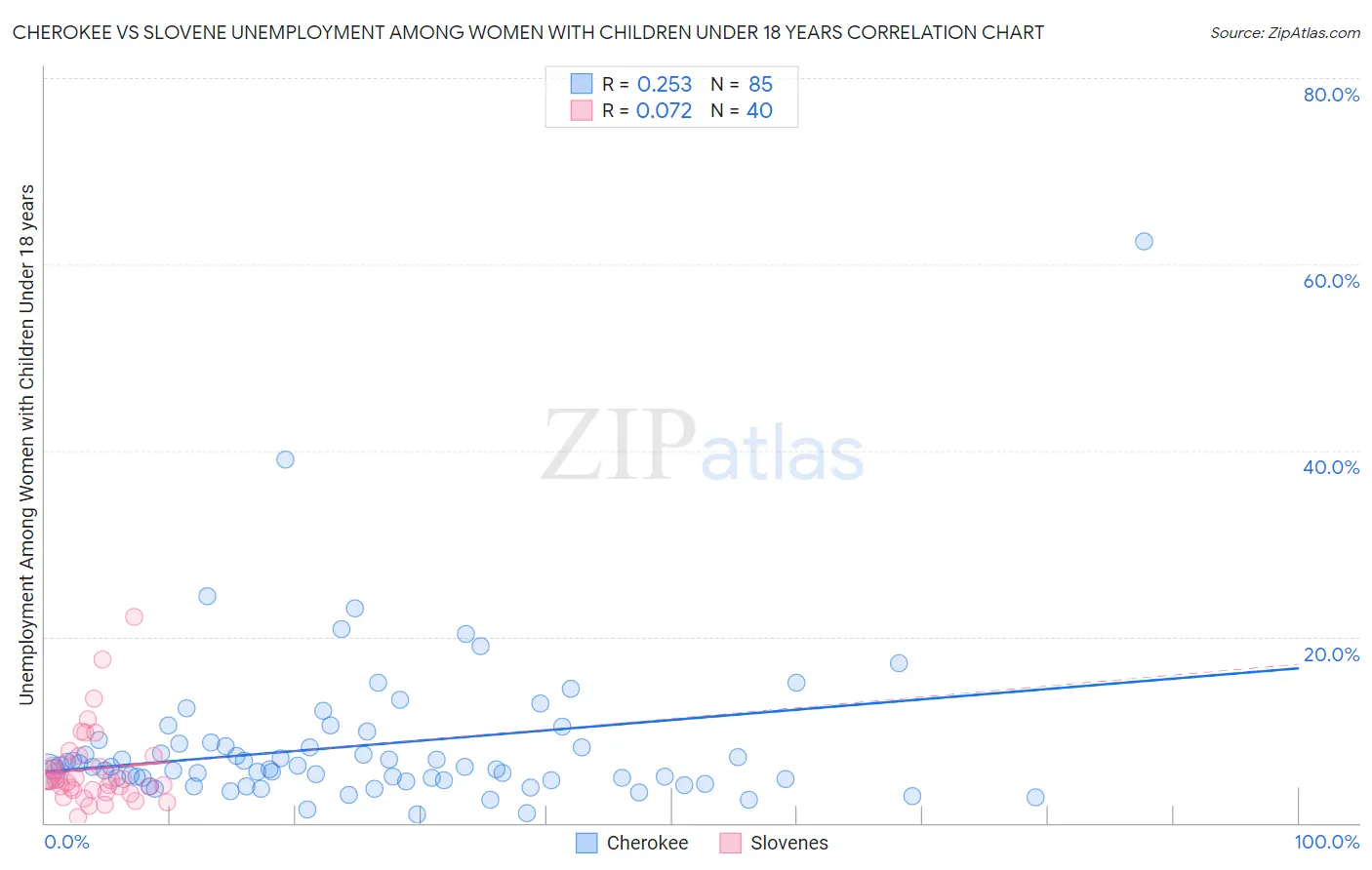 Cherokee vs Slovene Unemployment Among Women with Children Under 18 years