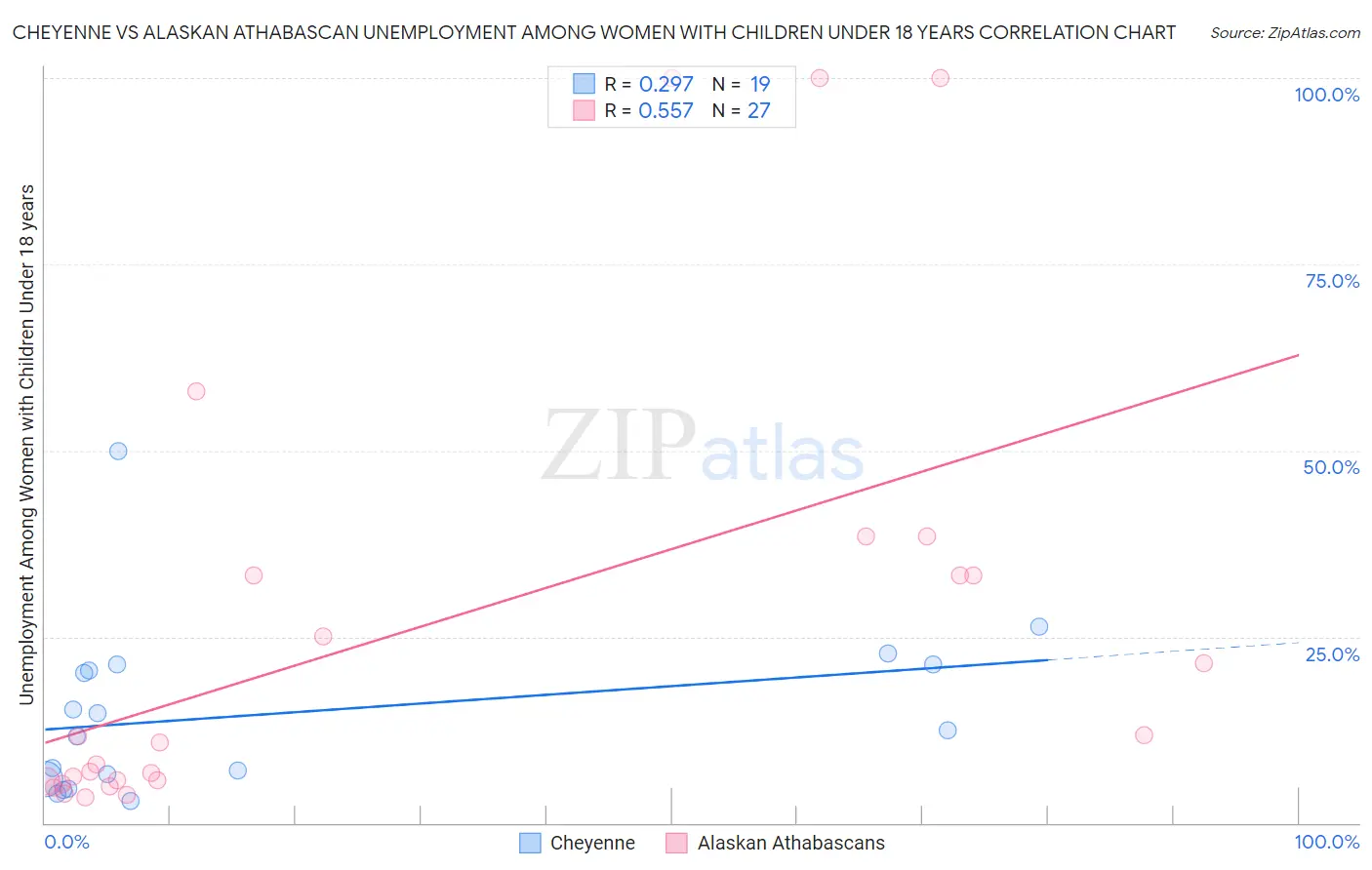 Cheyenne vs Alaskan Athabascan Unemployment Among Women with Children Under 18 years