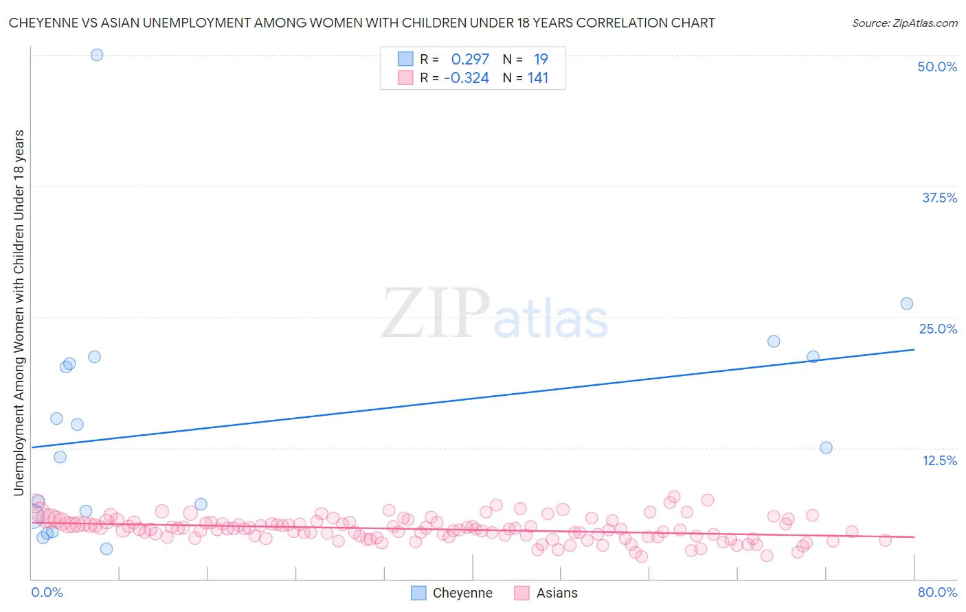 Cheyenne vs Asian Unemployment Among Women with Children Under 18 years