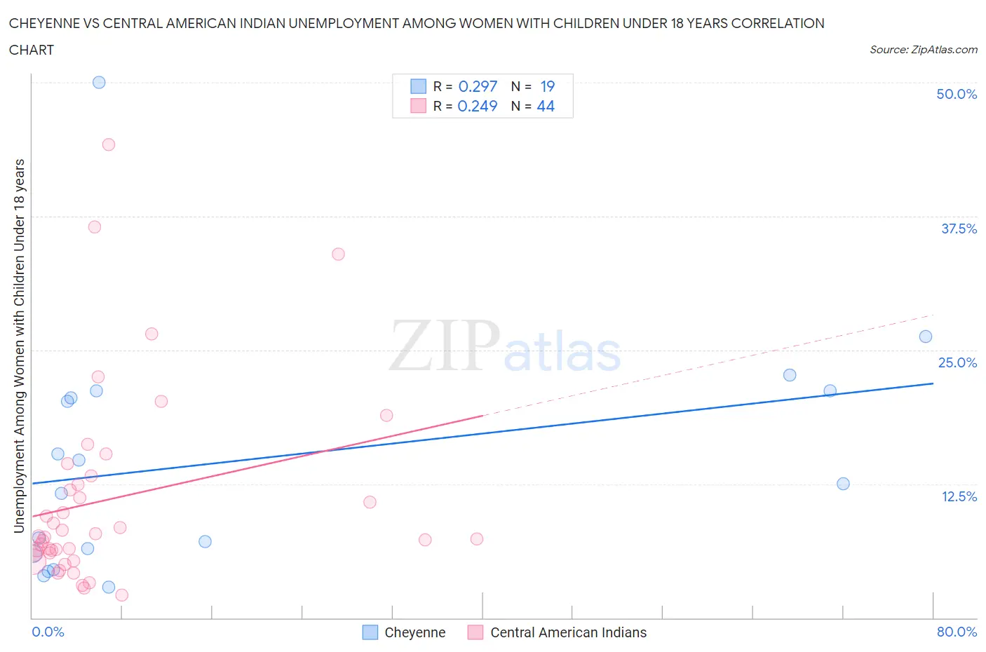 Cheyenne vs Central American Indian Unemployment Among Women with Children Under 18 years