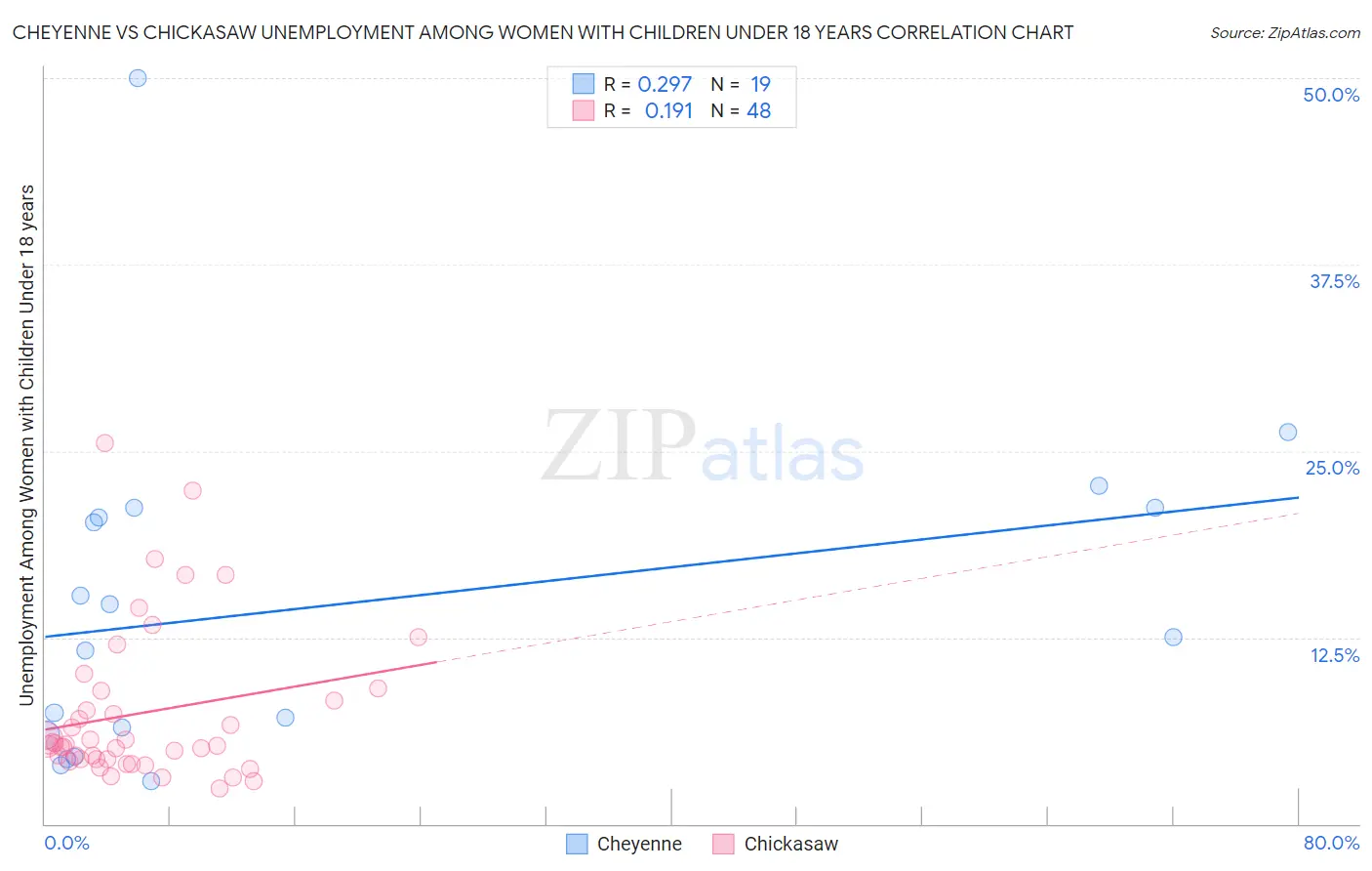 Cheyenne vs Chickasaw Unemployment Among Women with Children Under 18 years