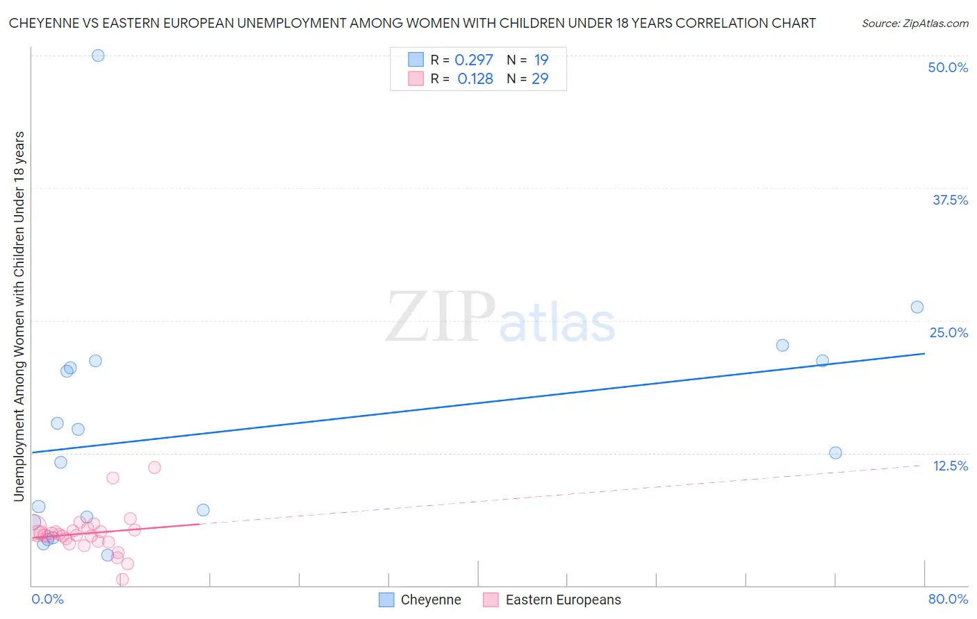 Cheyenne vs Eastern European Unemployment Among Women with Children Under 18 years