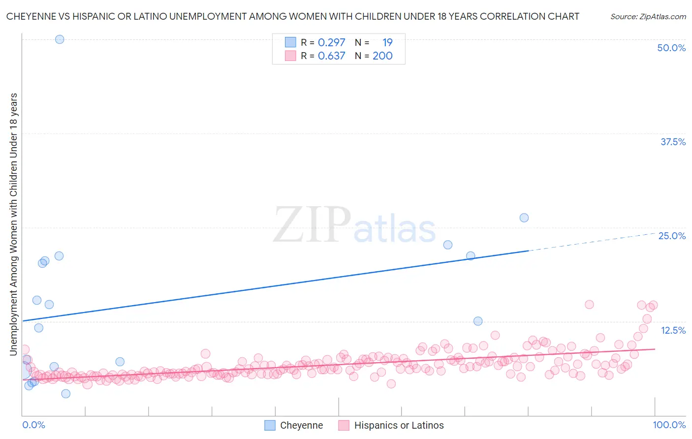 Cheyenne vs Hispanic or Latino Unemployment Among Women with Children Under 18 years