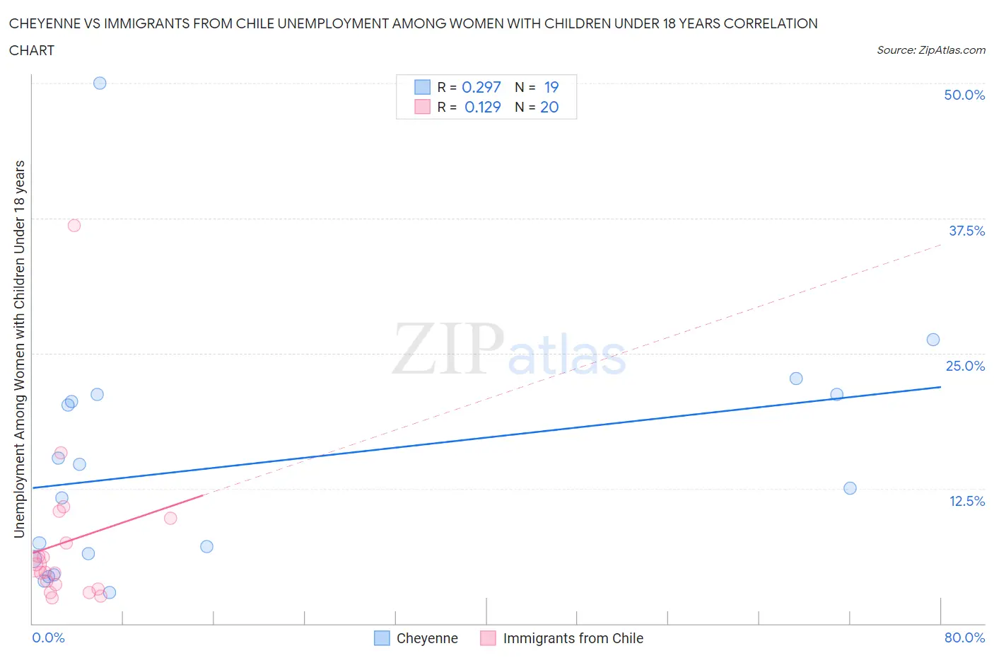 Cheyenne vs Immigrants from Chile Unemployment Among Women with Children Under 18 years