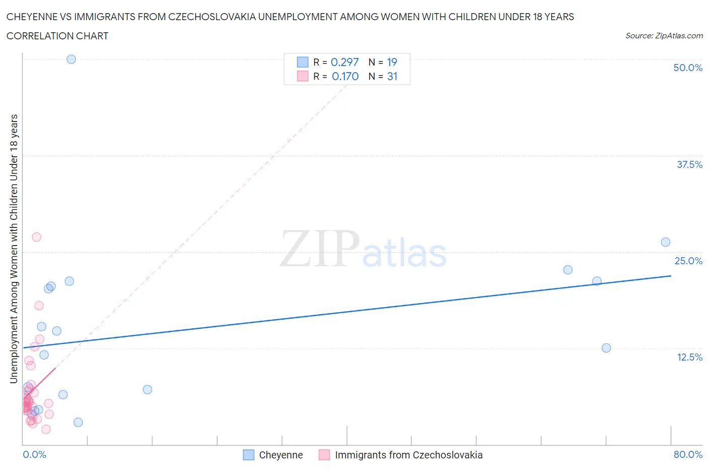 Cheyenne vs Immigrants from Czechoslovakia Unemployment Among Women with Children Under 18 years