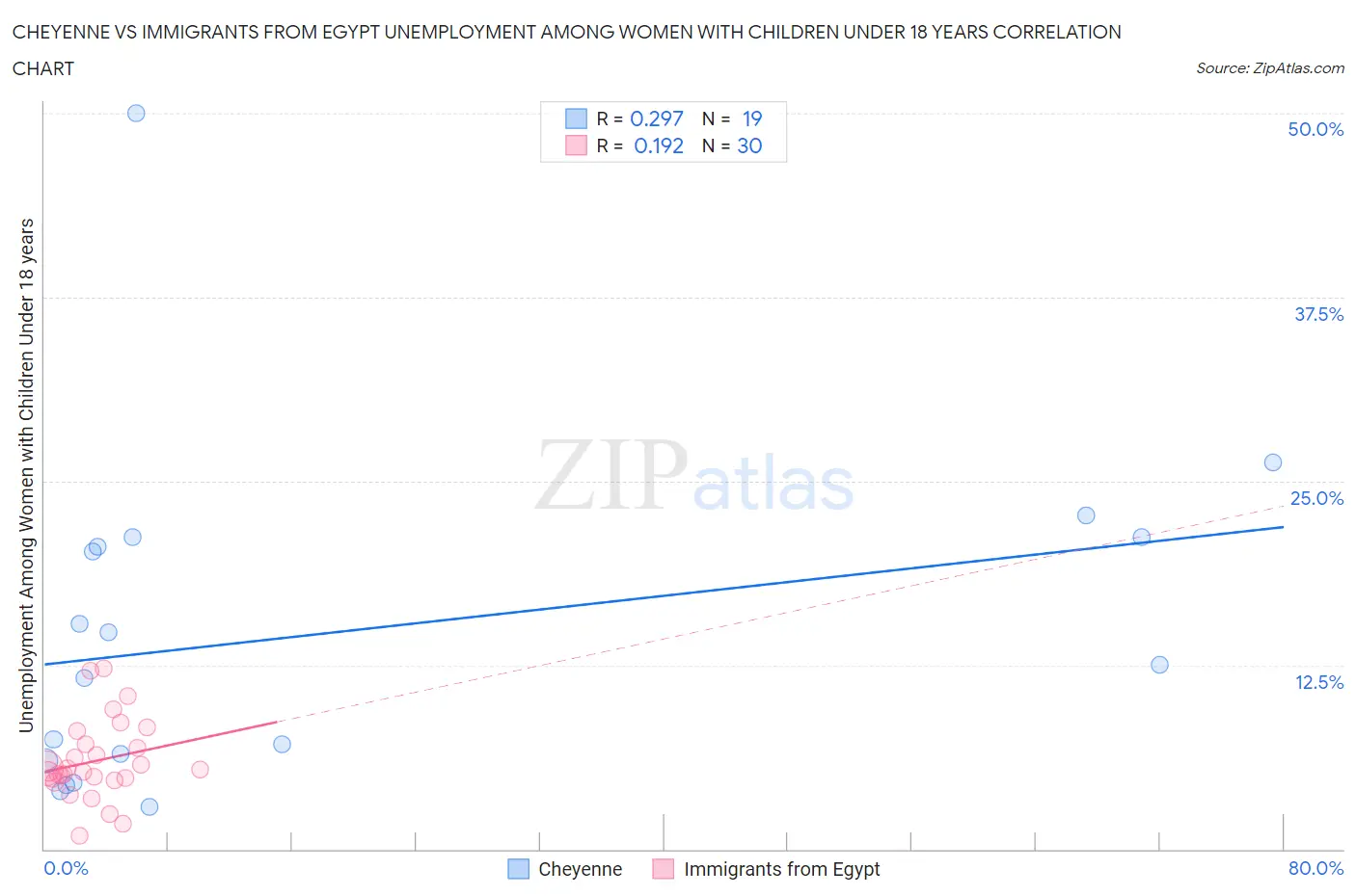 Cheyenne vs Immigrants from Egypt Unemployment Among Women with Children Under 18 years