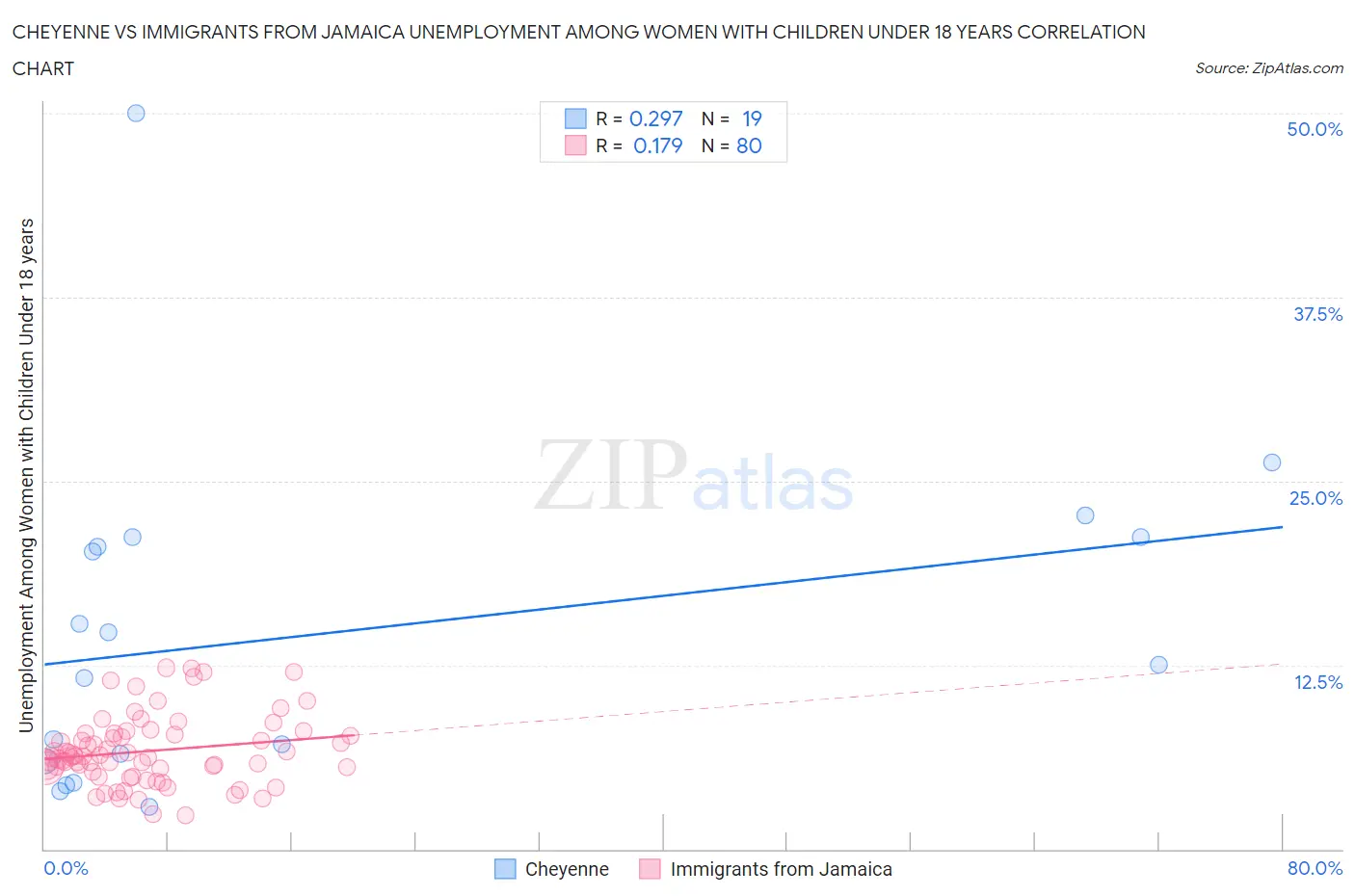 Cheyenne vs Immigrants from Jamaica Unemployment Among Women with Children Under 18 years