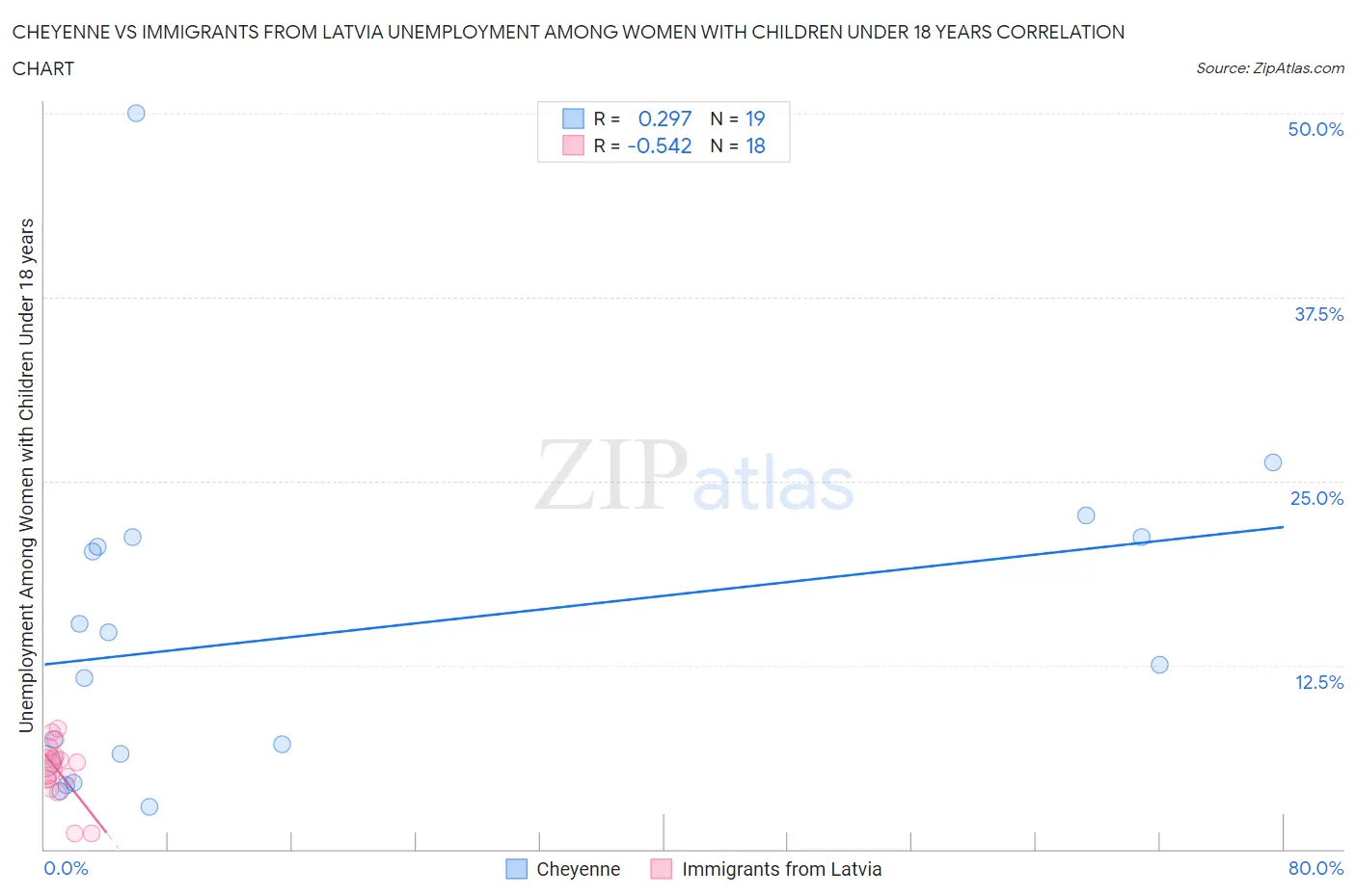 Cheyenne vs Immigrants from Latvia Unemployment Among Women with Children Under 18 years