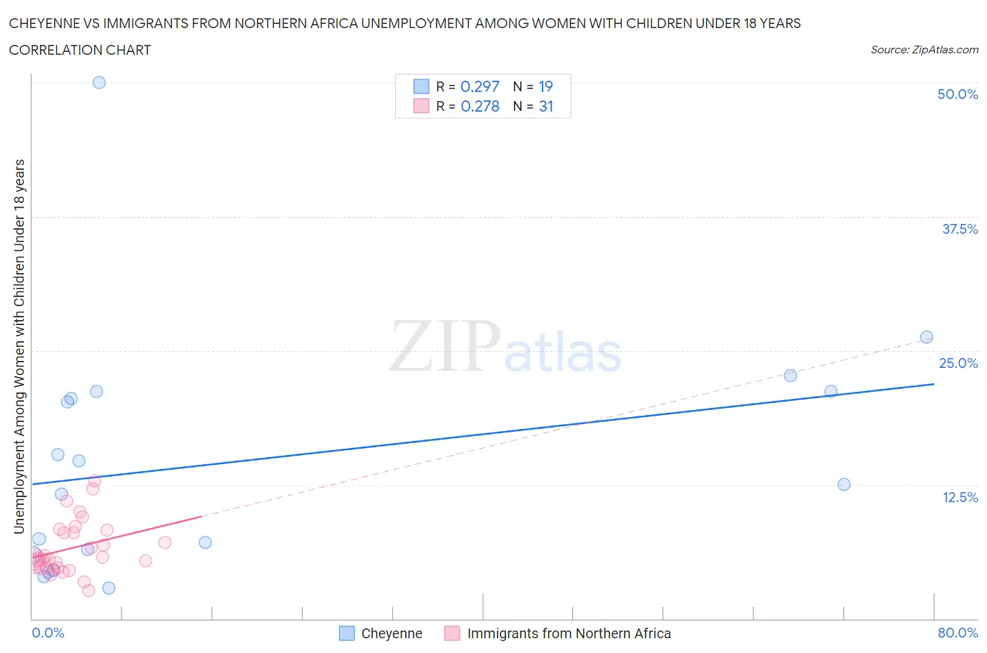 Cheyenne vs Immigrants from Northern Africa Unemployment Among Women with Children Under 18 years