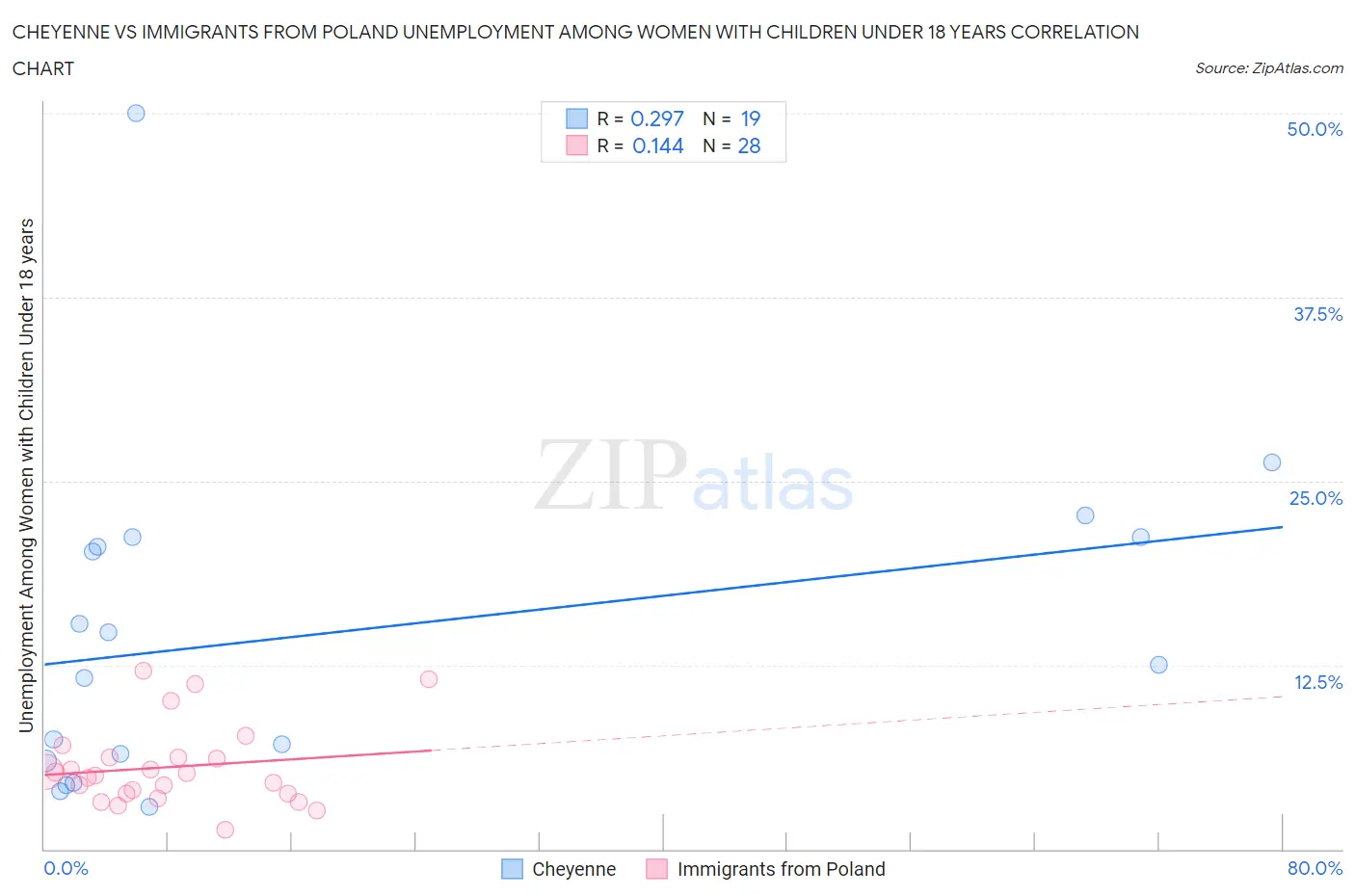 Cheyenne vs Immigrants from Poland Unemployment Among Women with Children Under 18 years