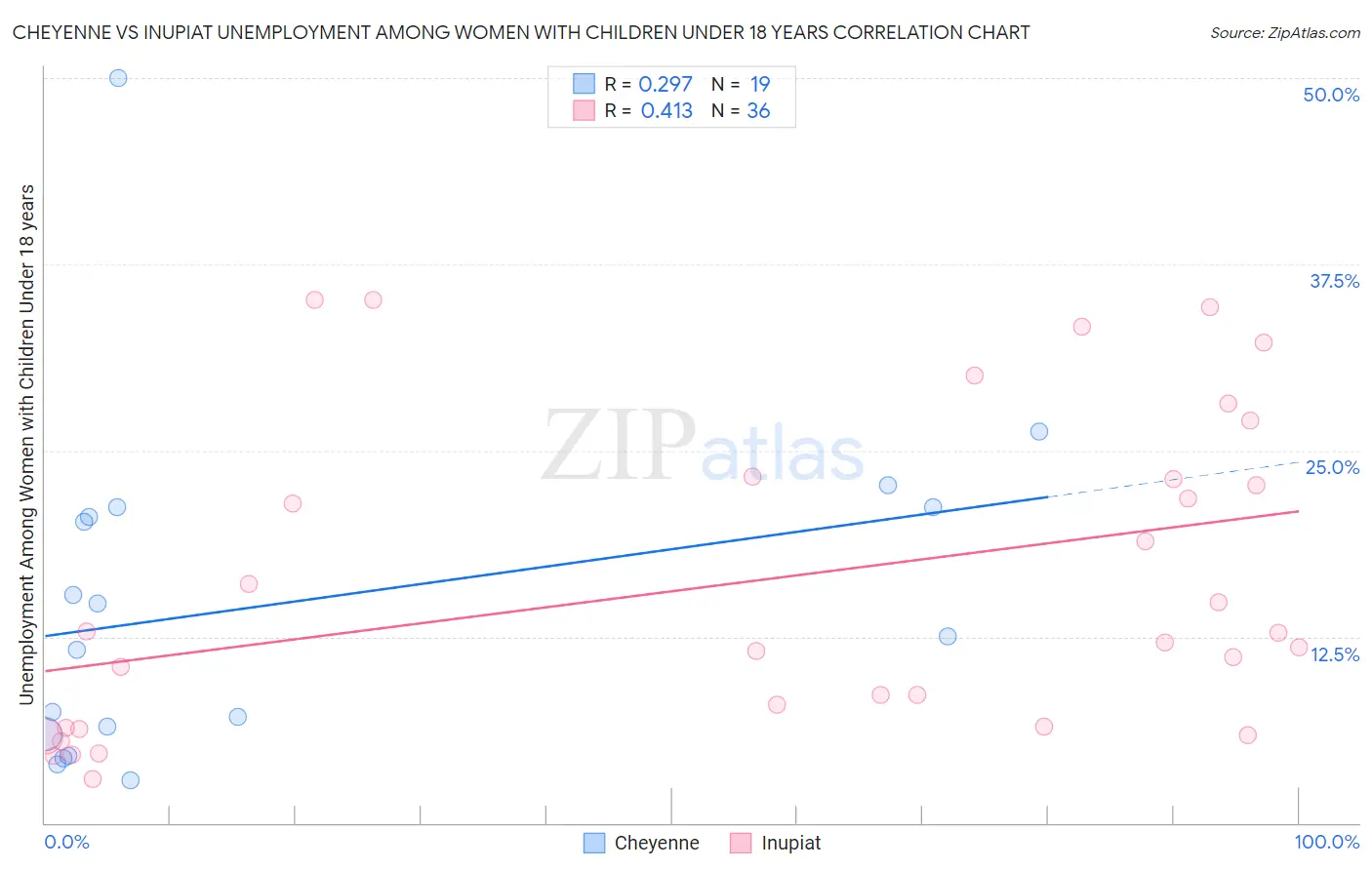 Cheyenne vs Inupiat Unemployment Among Women with Children Under 18 years