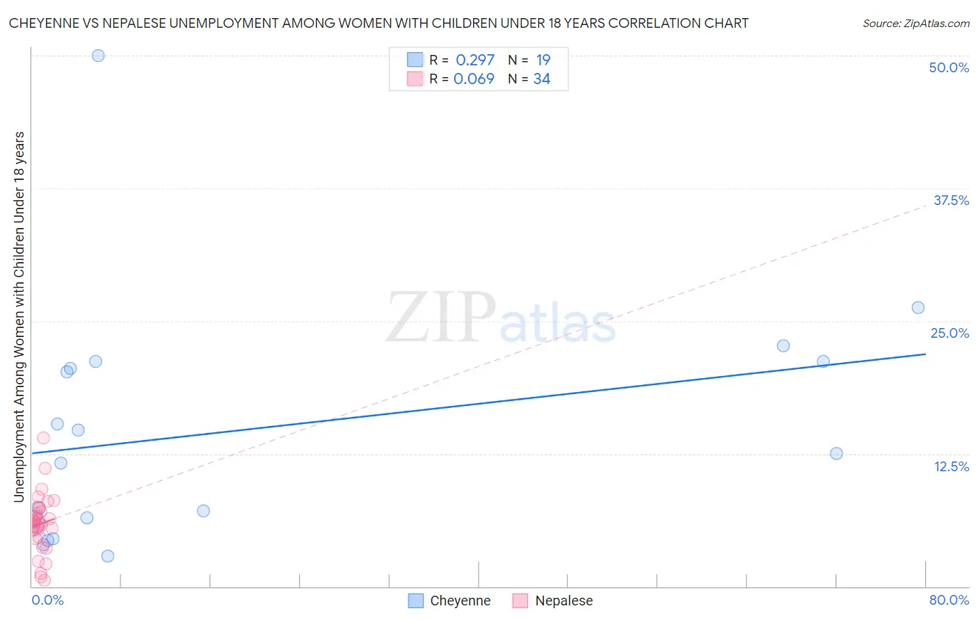 Cheyenne vs Nepalese Unemployment Among Women with Children Under 18 years