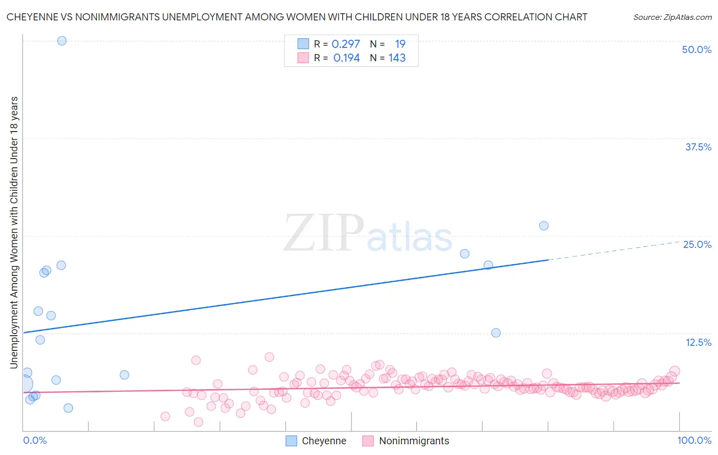 Cheyenne vs Nonimmigrants Unemployment Among Women with Children Under 18 years