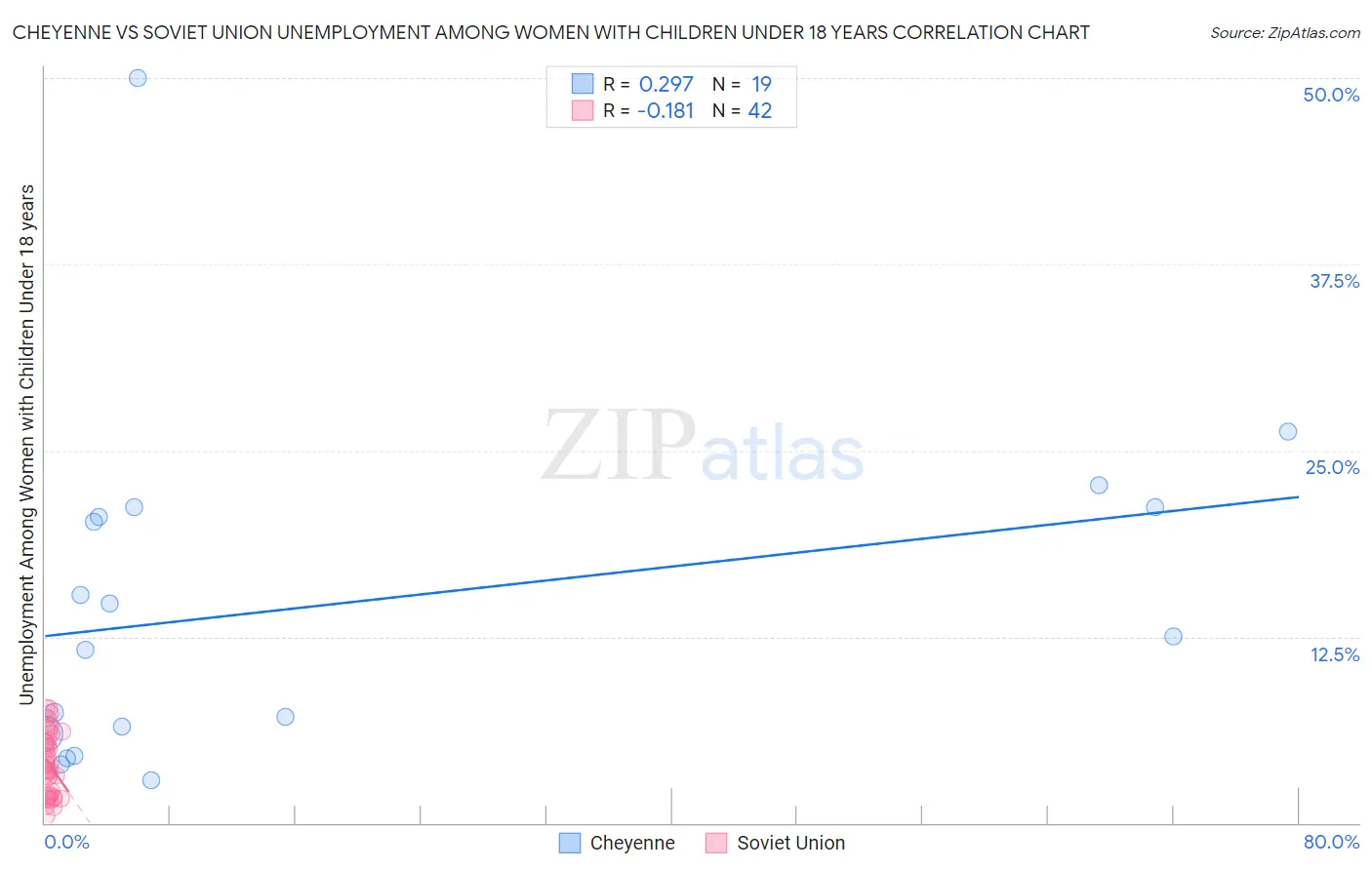 Cheyenne vs Soviet Union Unemployment Among Women with Children Under 18 years
