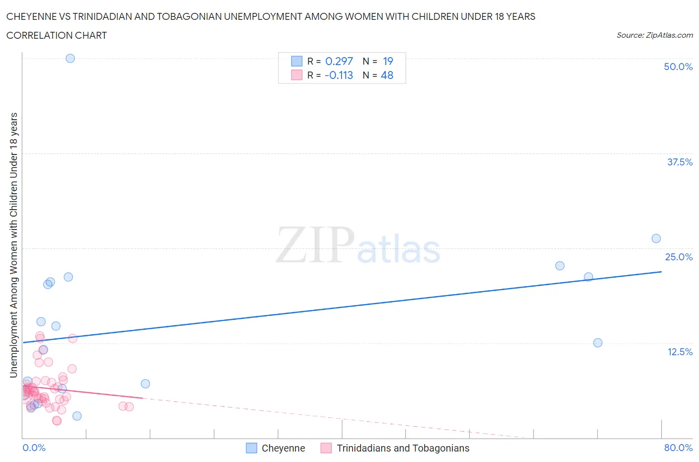 Cheyenne vs Trinidadian and Tobagonian Unemployment Among Women with Children Under 18 years