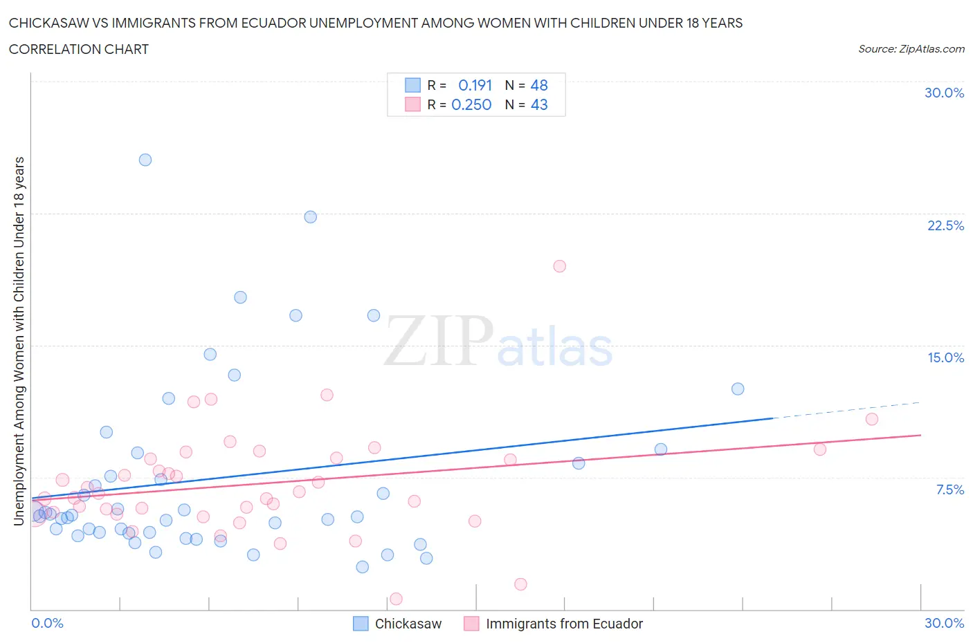 Chickasaw vs Immigrants from Ecuador Unemployment Among Women with Children Under 18 years