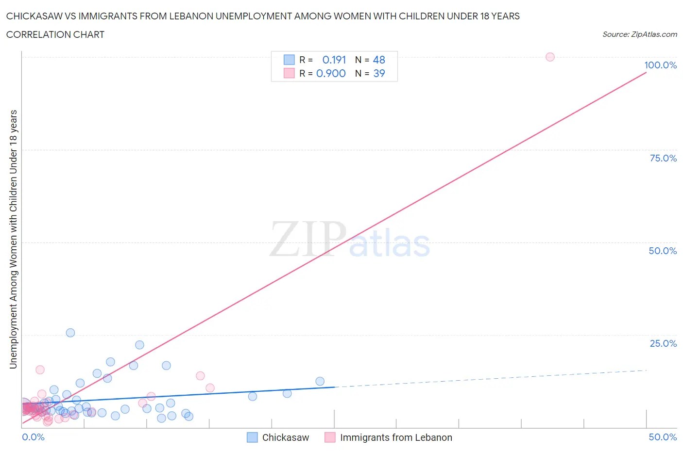 Chickasaw vs Immigrants from Lebanon Unemployment Among Women with Children Under 18 years